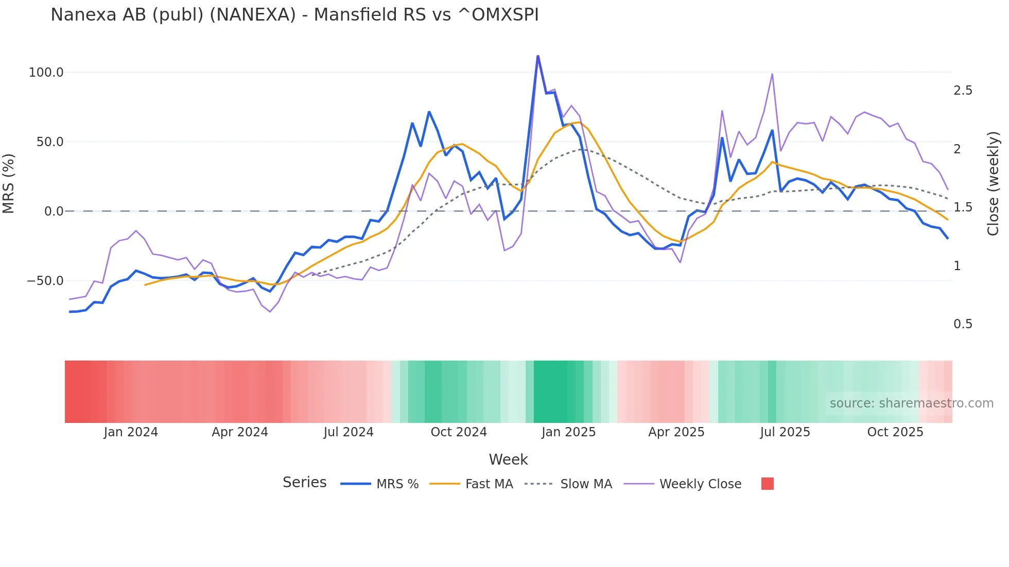 NANEXA Mansfield Relative Strength chart