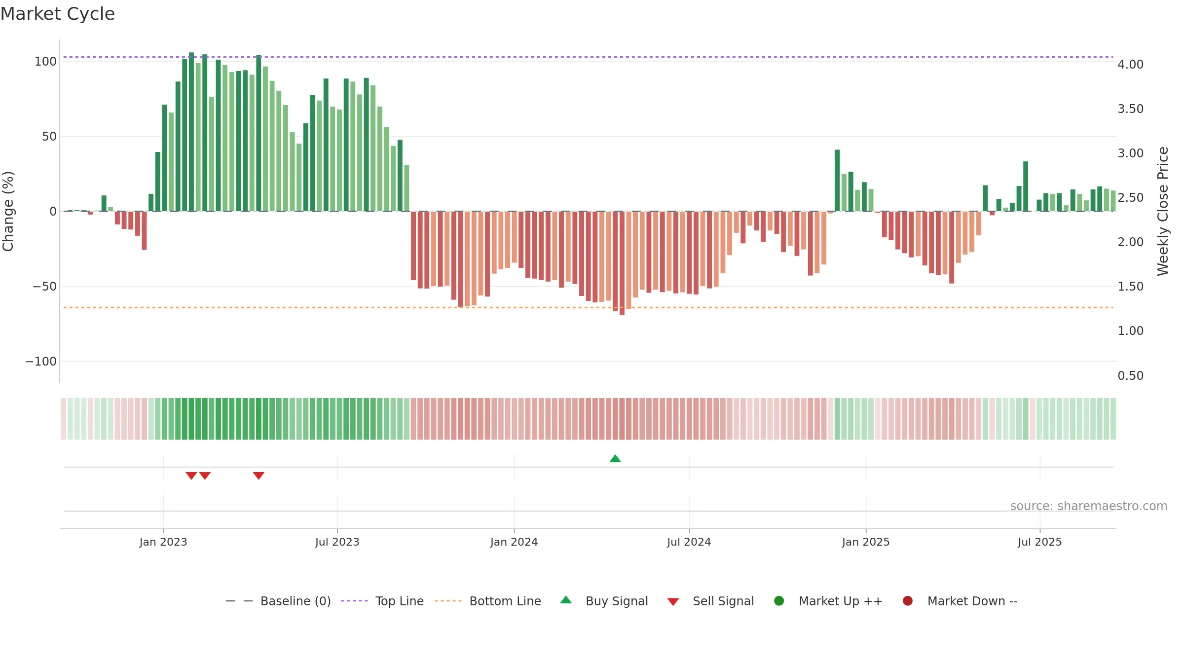 NANEXA weekly Market Cycle chart, closing 2025-09-15.