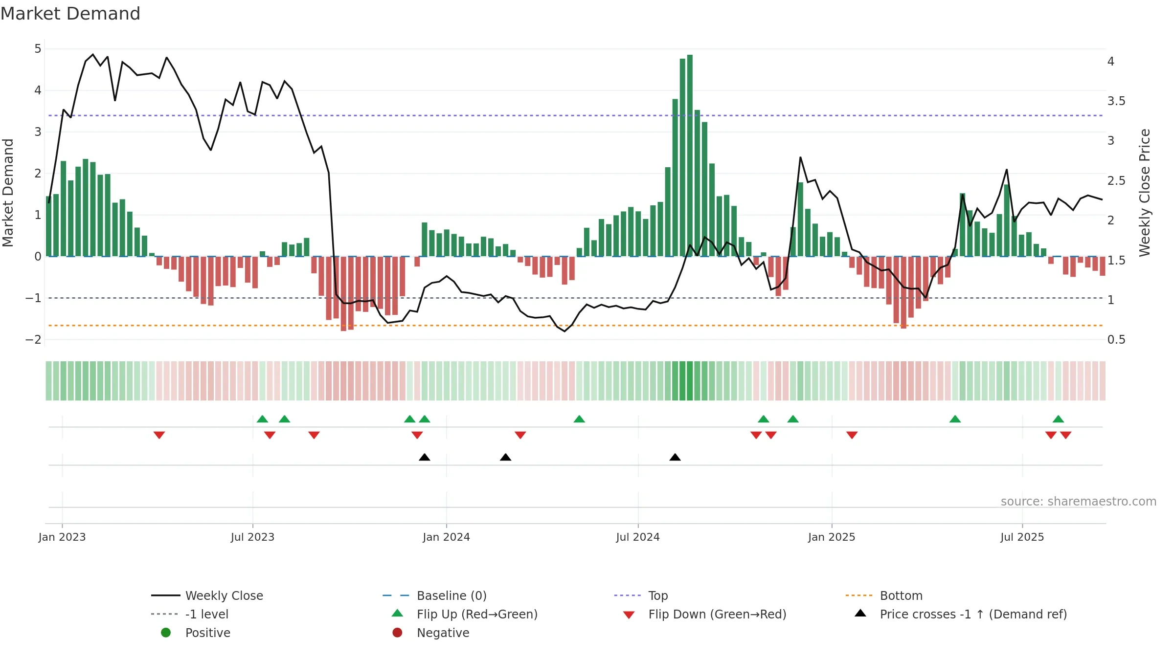 NANEXA weekly Market Demand chart, closing 2025-09-15.