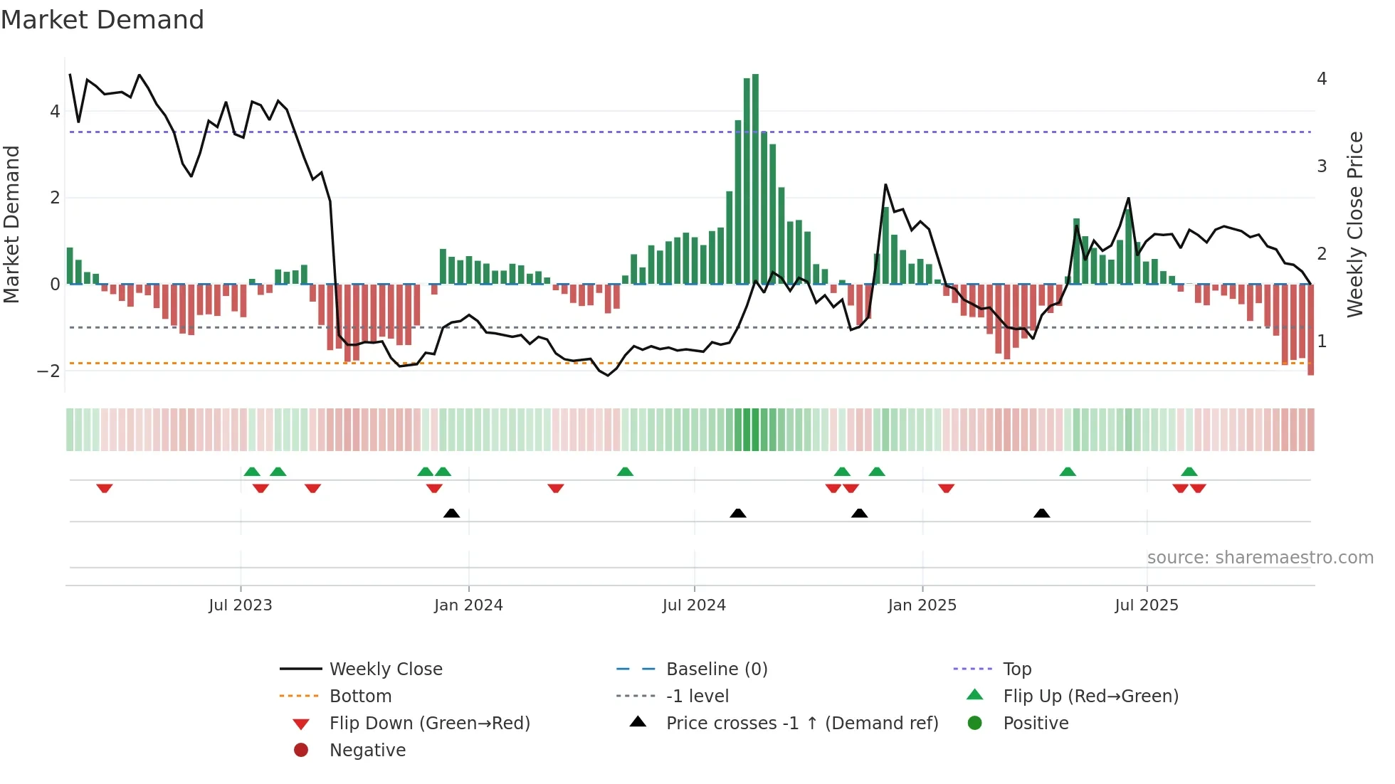 NANEXA weekly Market Demand chart