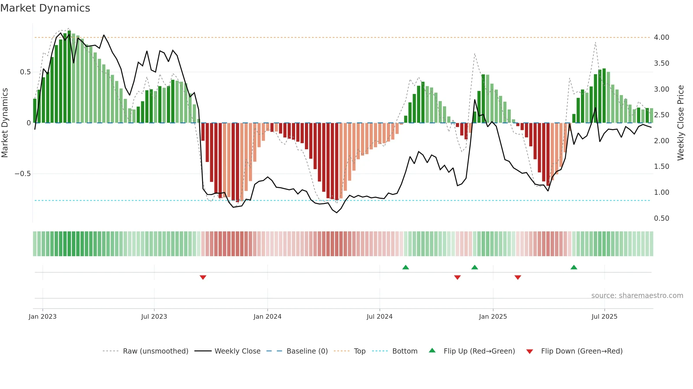 NANEXA weekly Market Dynamics chart, closing 2025-09-15.