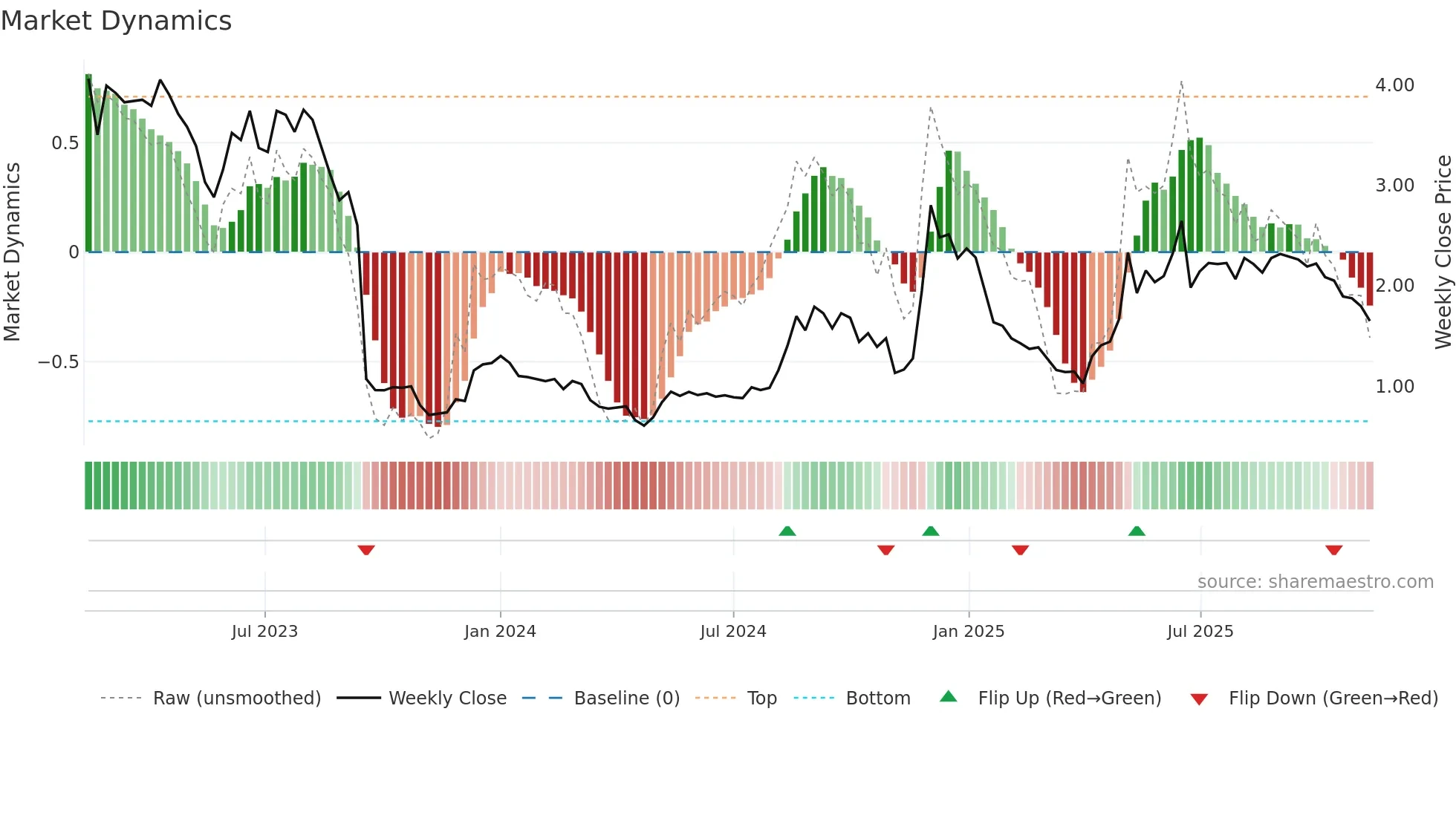 NANEXA weekly Market Dynamics chart