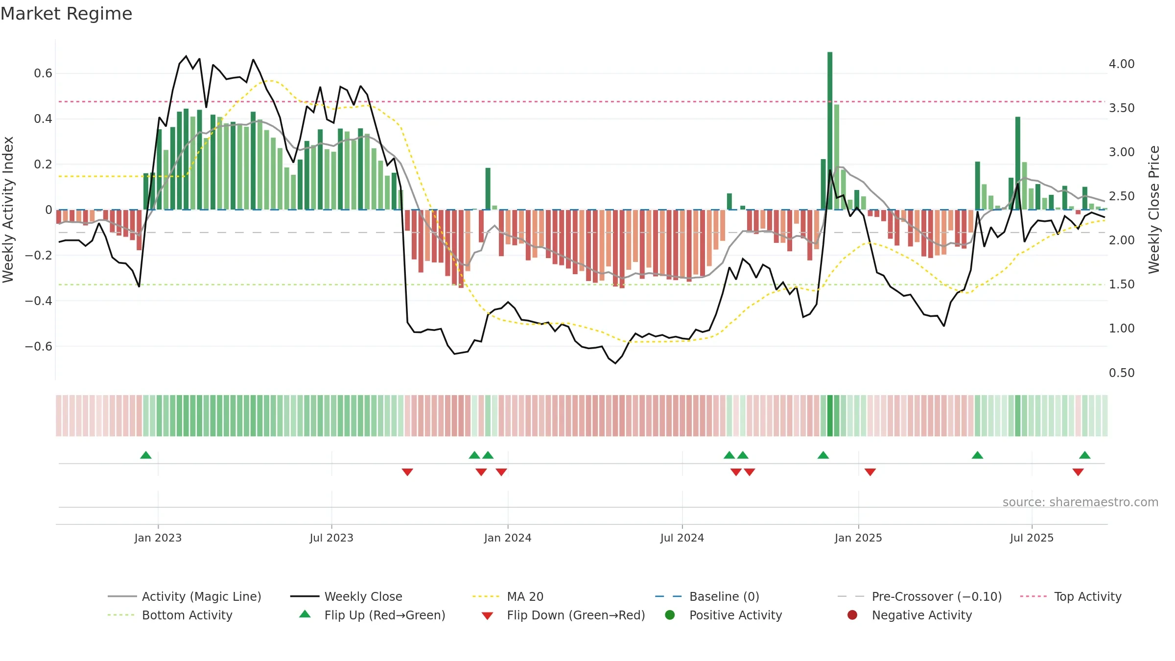 NANEXA weekly Market Snapshot chart, closing 2025-09-15.