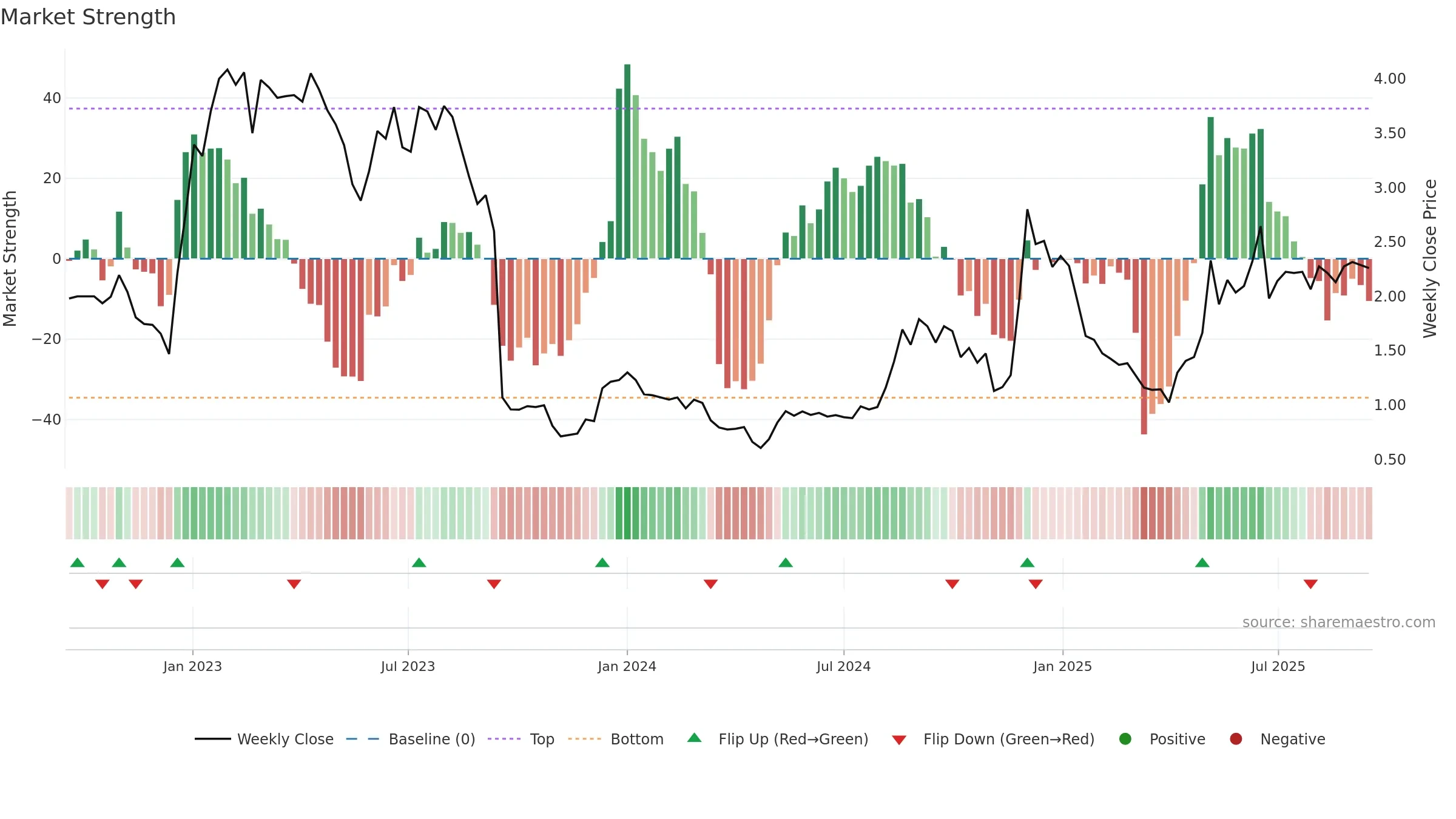 NANEXA weekly Market Strength chart, closing 2025-09-15.