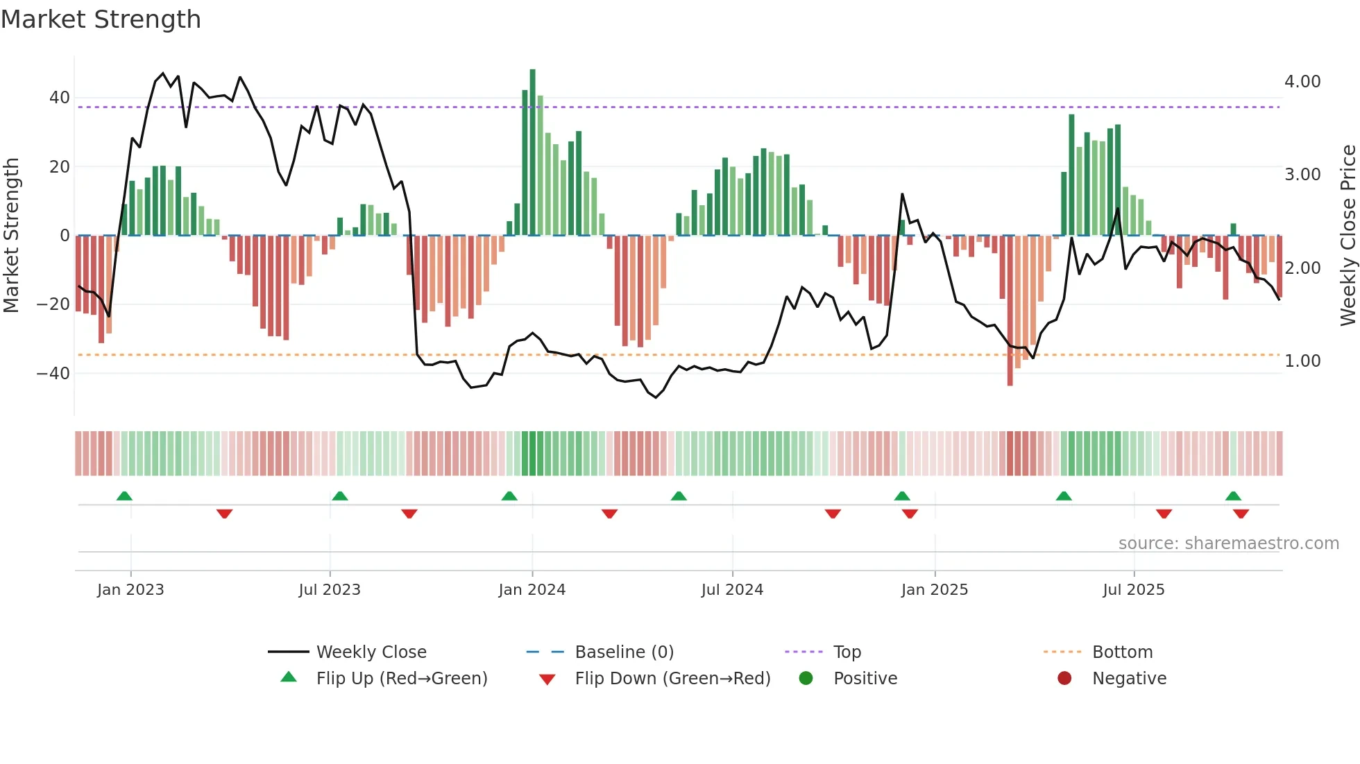 NANEXA weekly Market Strength chart