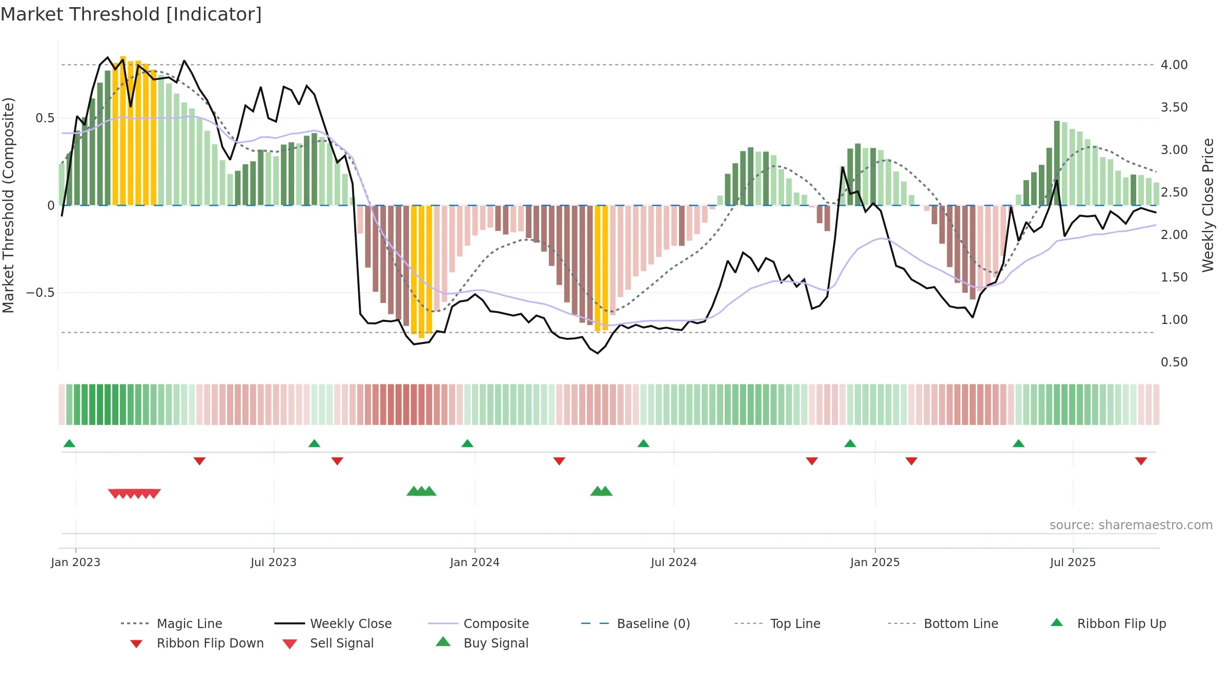NANEXA weekly Market Threshold chart, closing 2025-09-15.