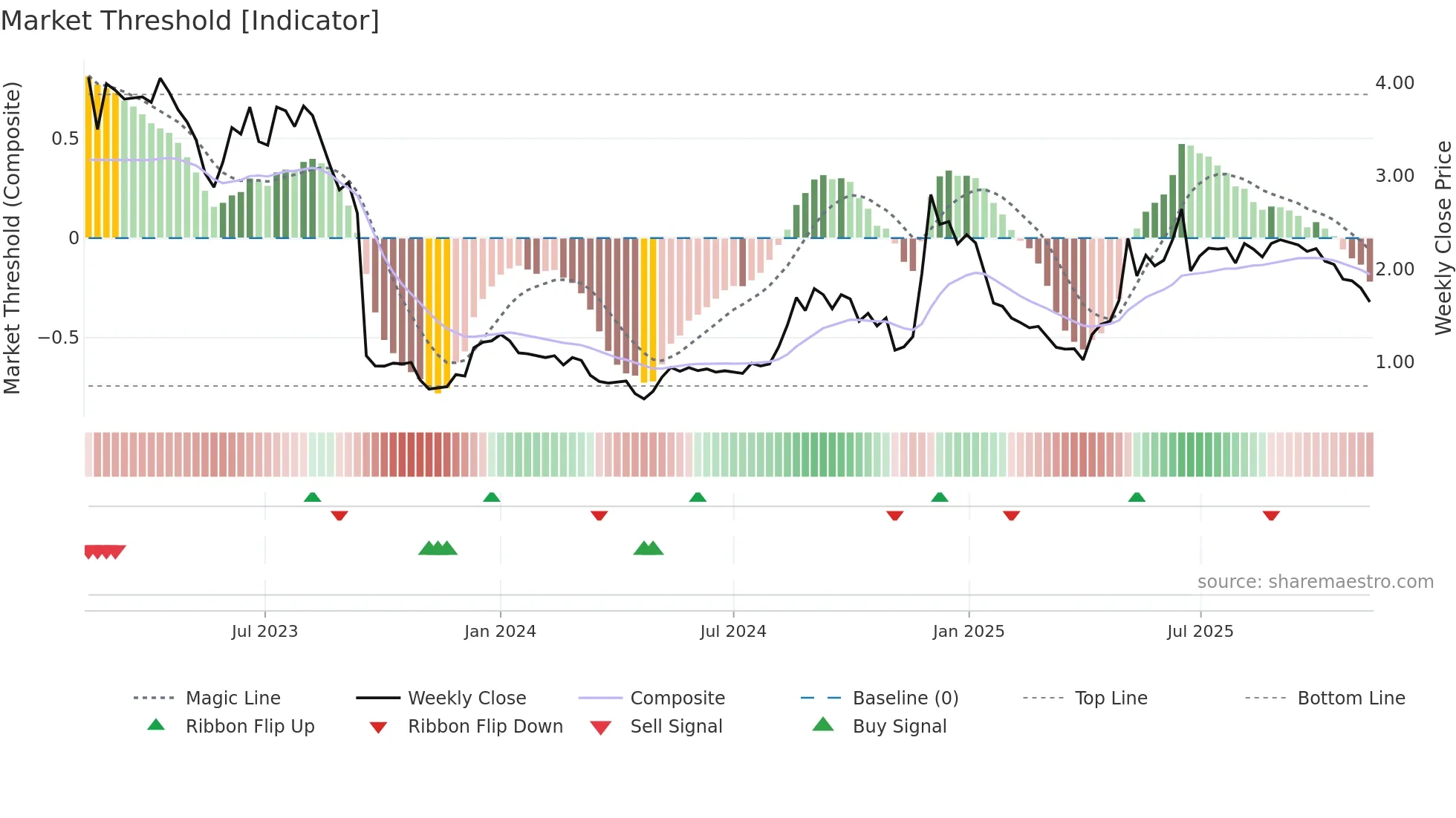 NANEXA weekly Market Threshold chart