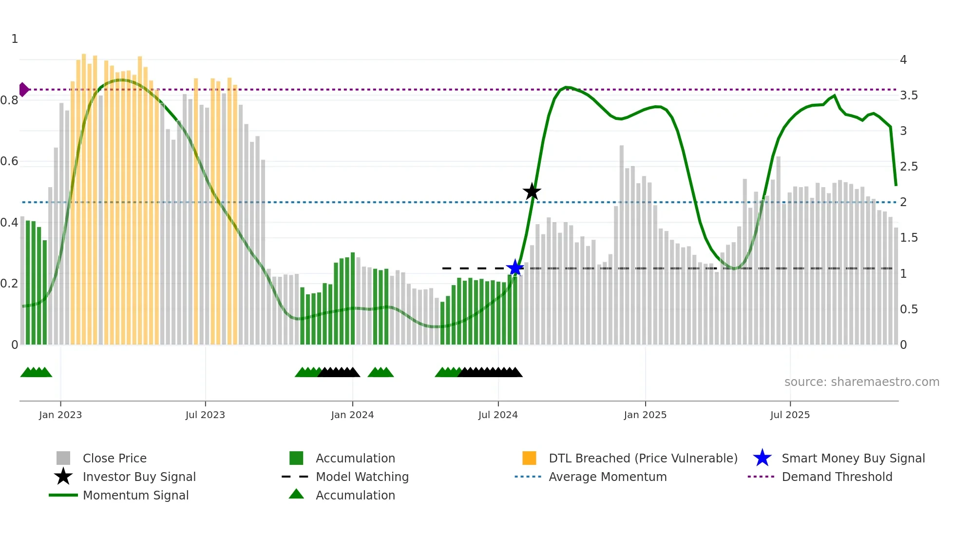 NANEXA weekly Smart Money chart