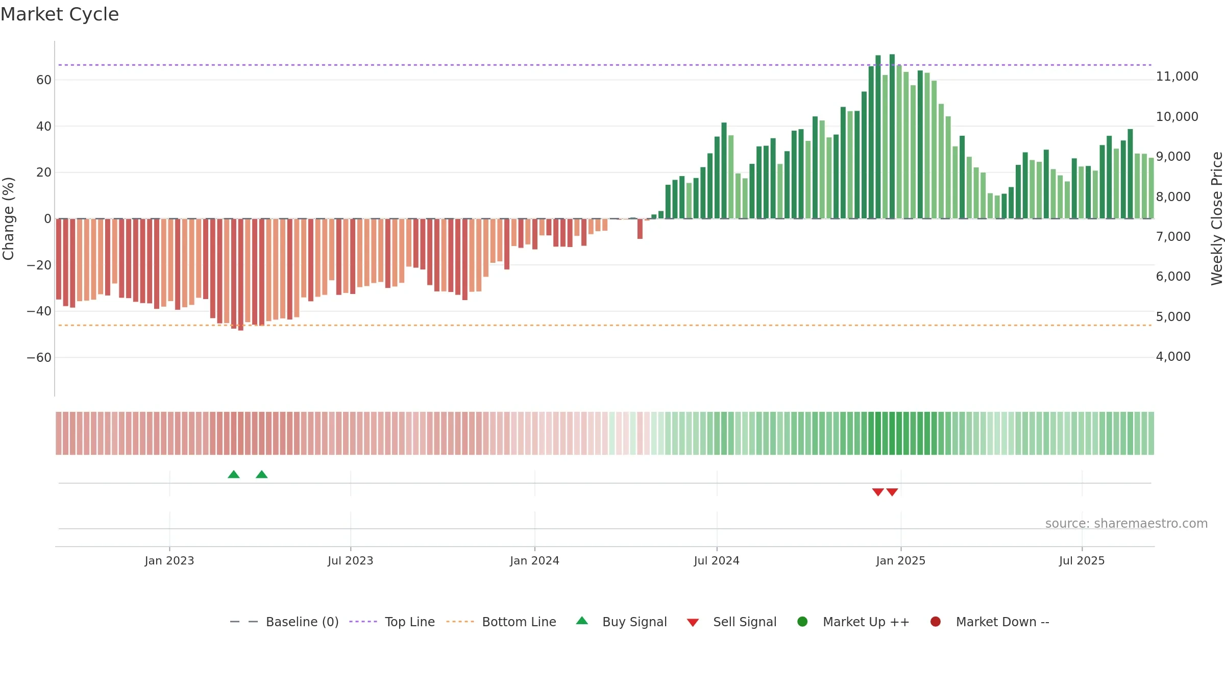 6098 weekly Market Cycle chart, closing 2025-09-08.