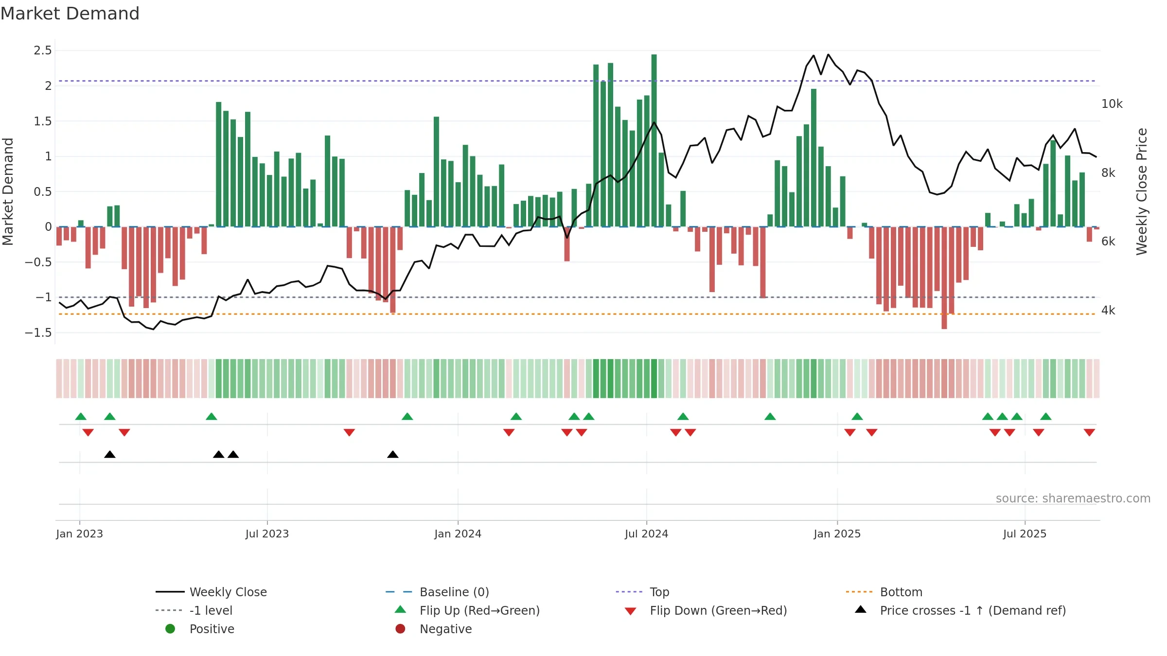 6098 weekly Market Demand chart, closing 2025-09-08.