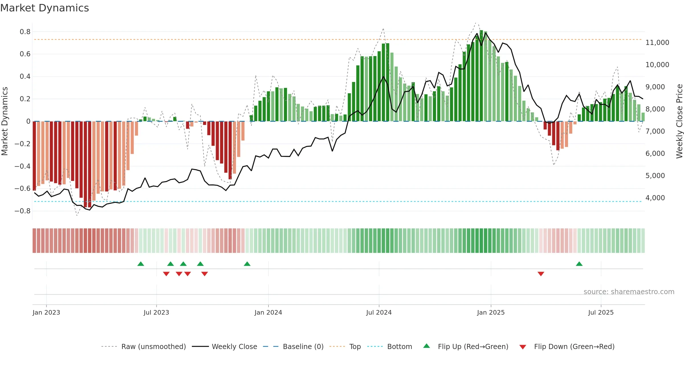 6098 weekly Market Dynamics chart, closing 2025-09-08.