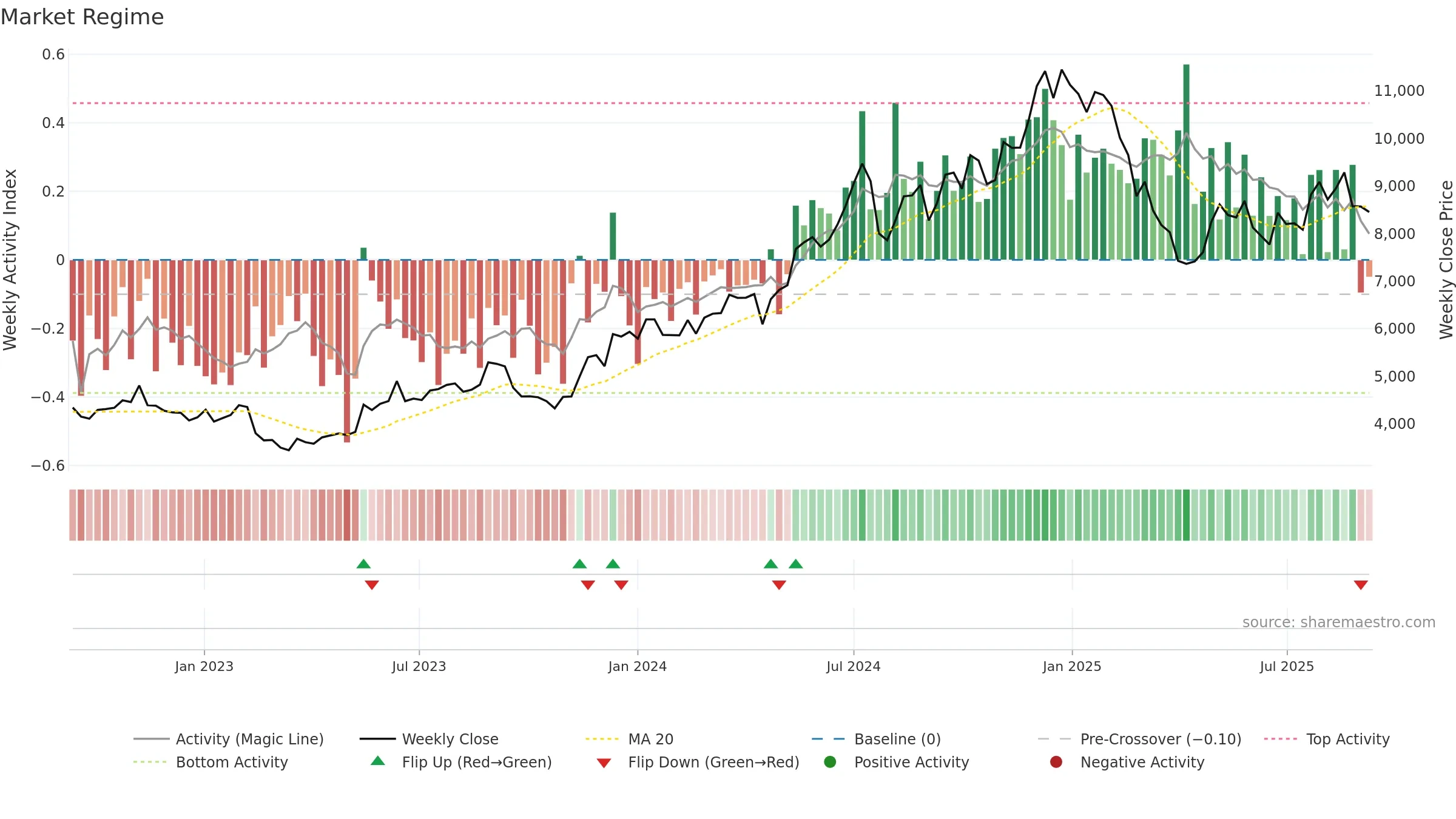 6098 weekly Market Snapshot chart, closing 2025-09-08.