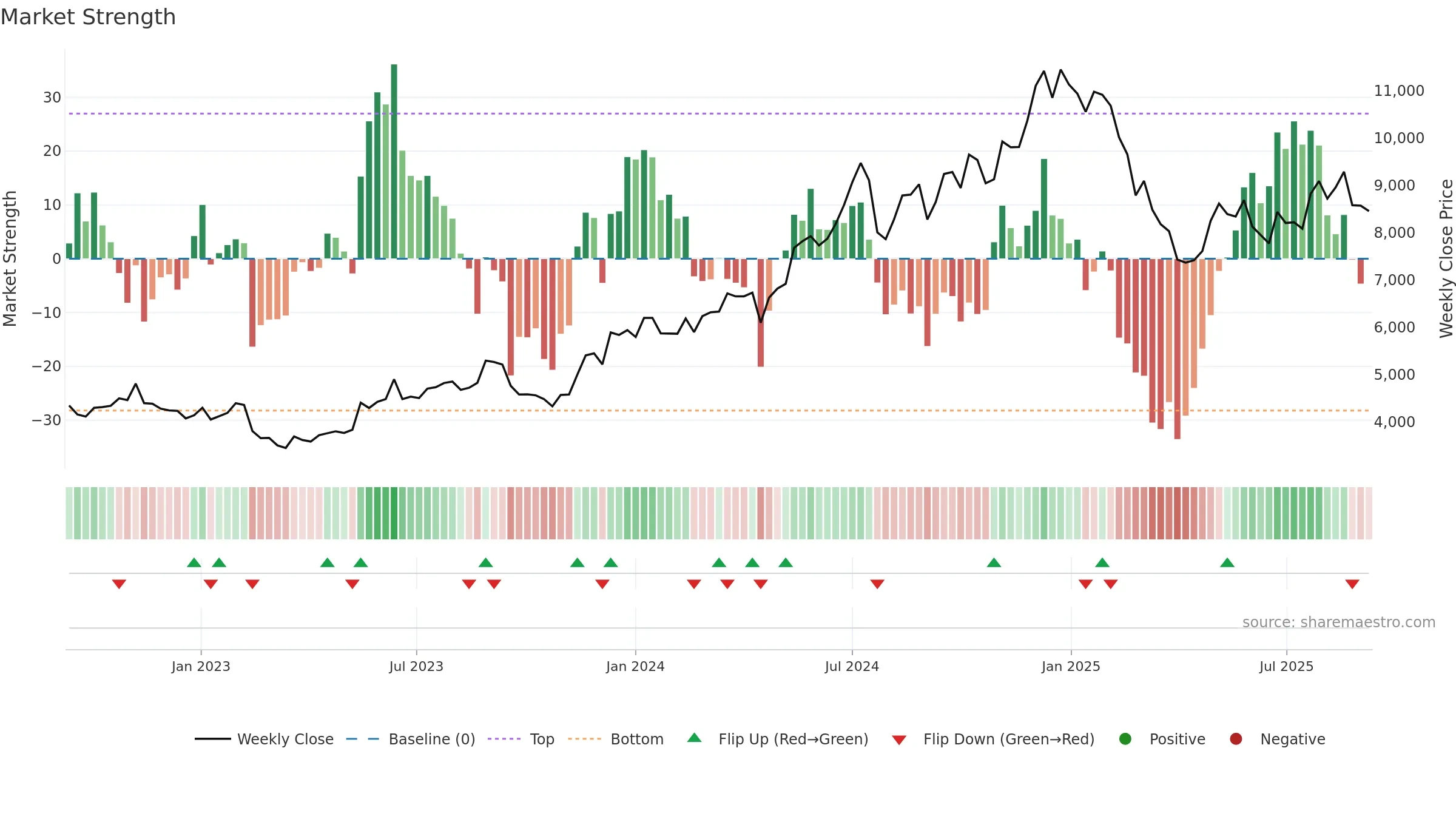 6098 weekly Market Strength chart, closing 2025-09-08.
