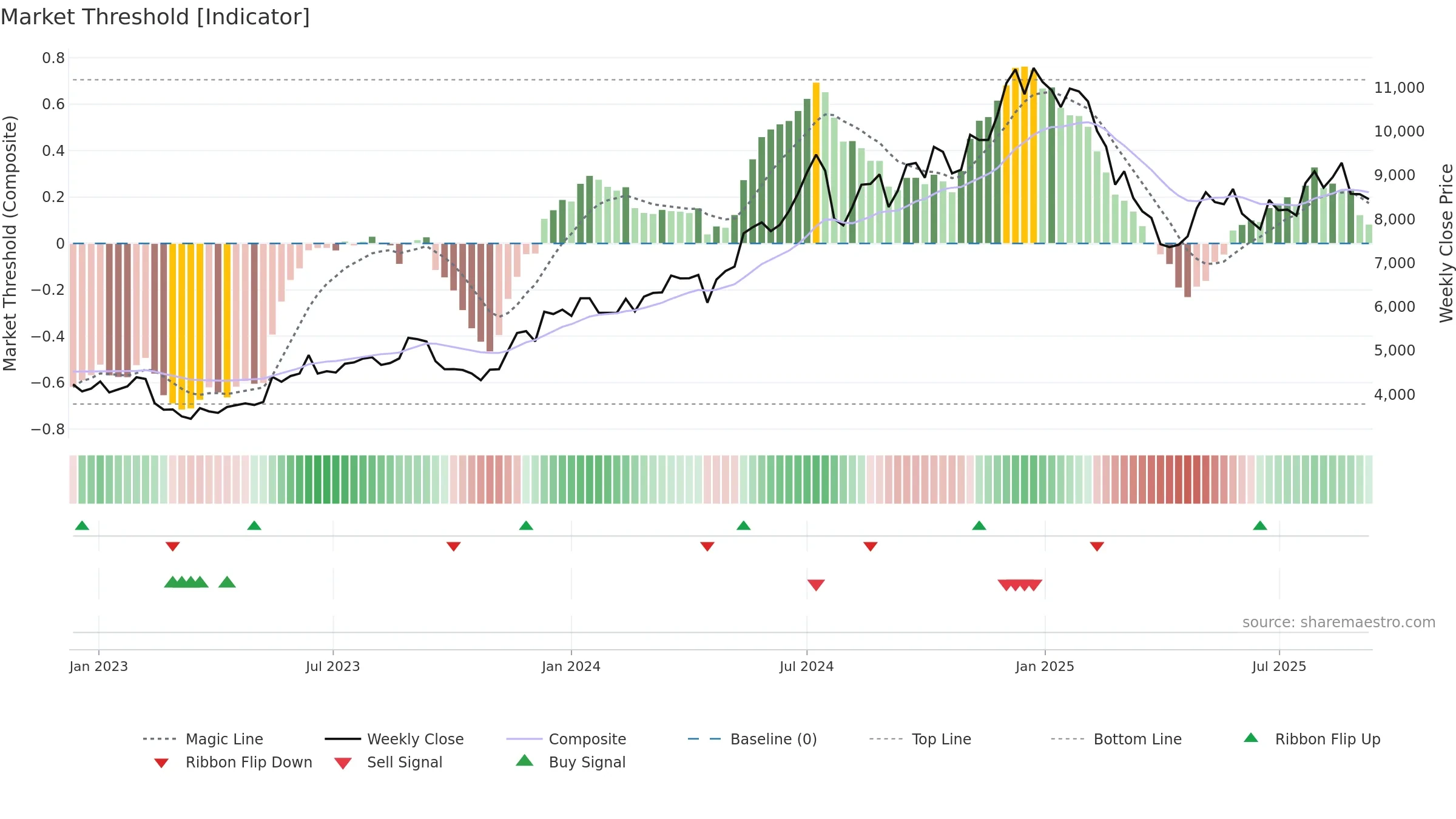 6098 weekly Market Threshold chart, closing 2025-09-08.