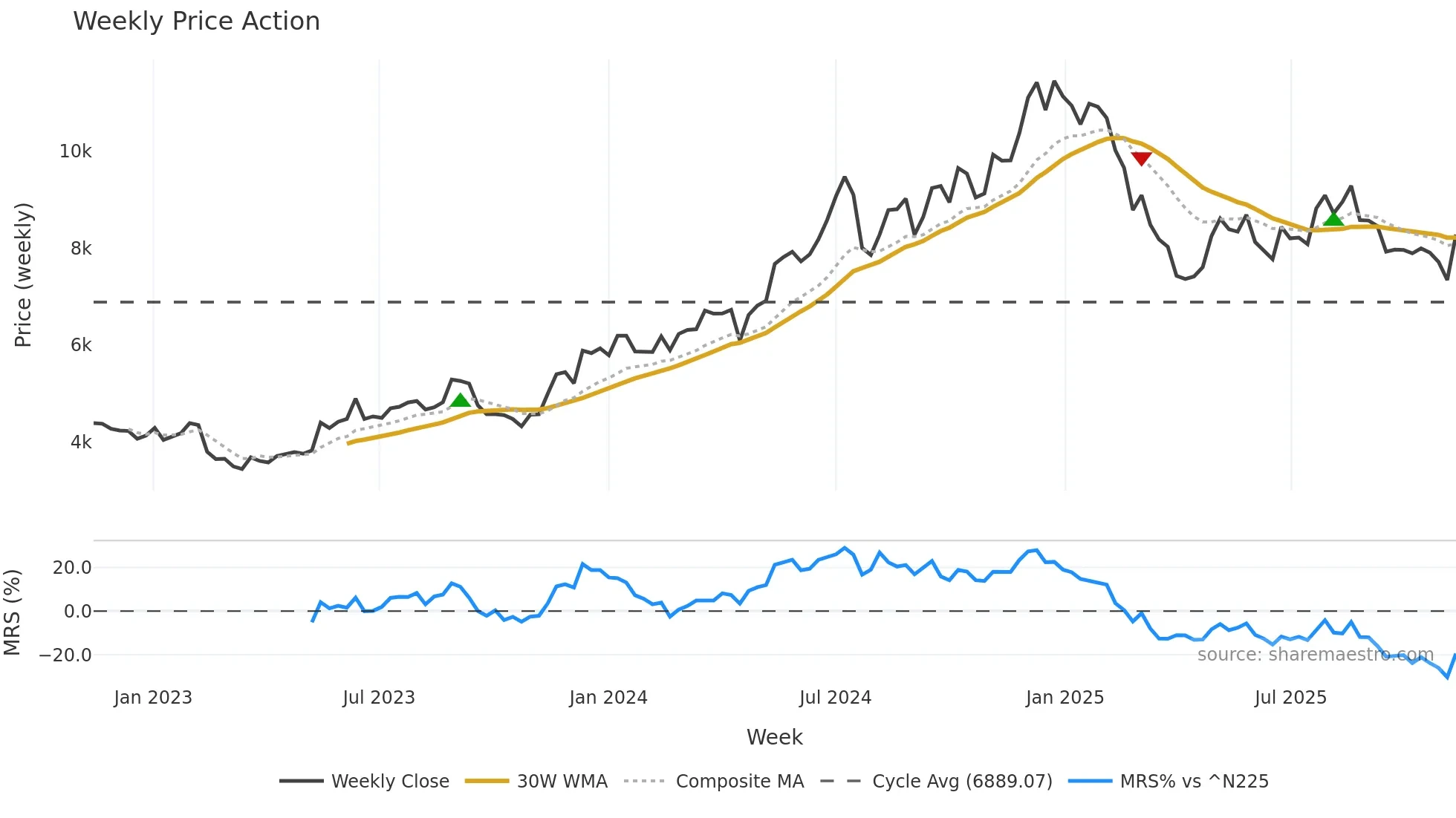 6098 weekly Price Action chart, closing 2025-11-10
