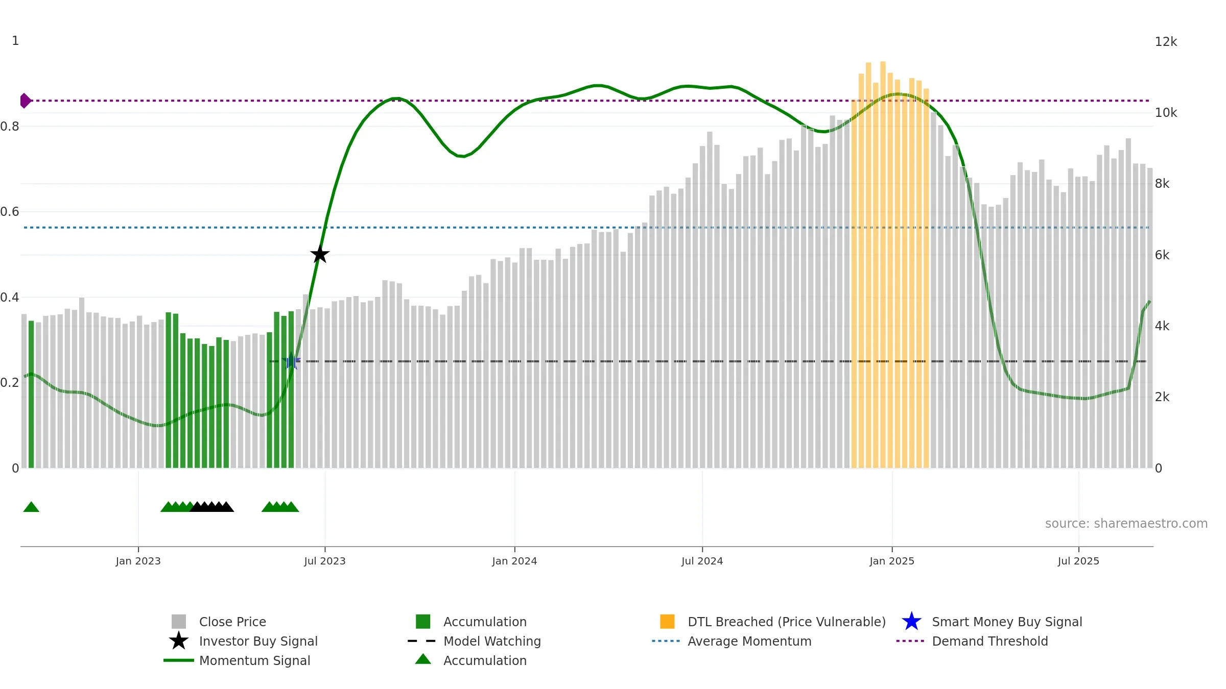 6098 weekly Smart Money chart, closing 2025-09-08.