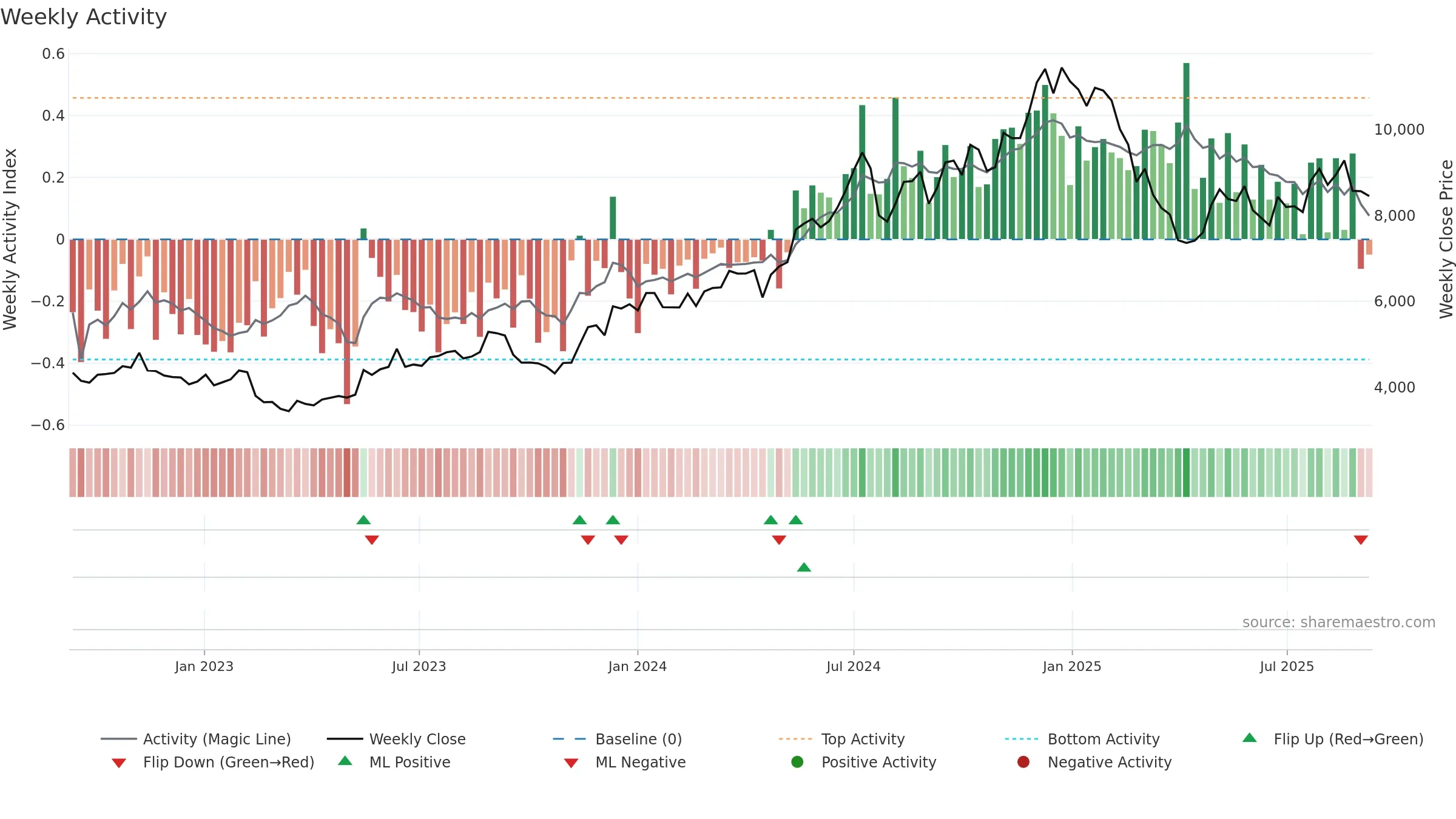 6098 weekly Activity chart, closing 2025-09-08.