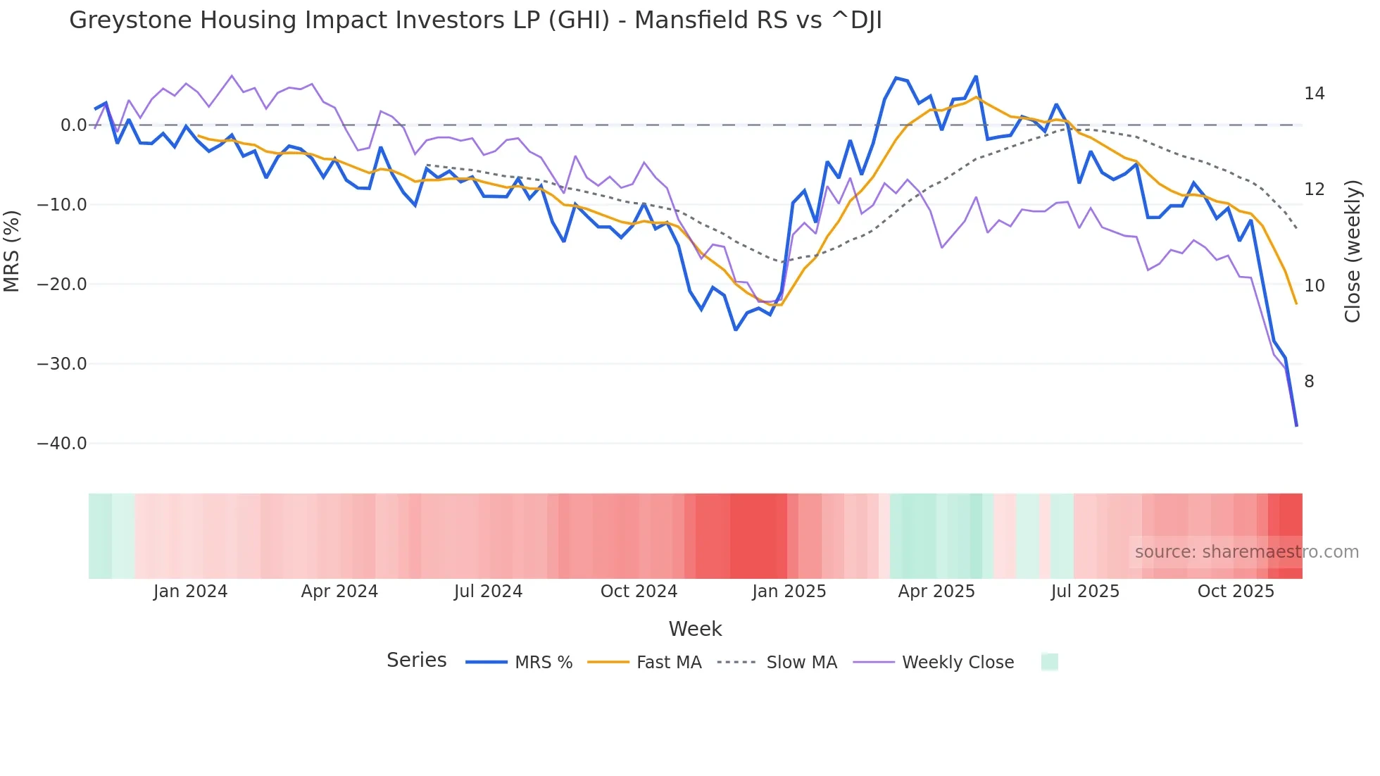 GHI Mansfield Relative Strength chart