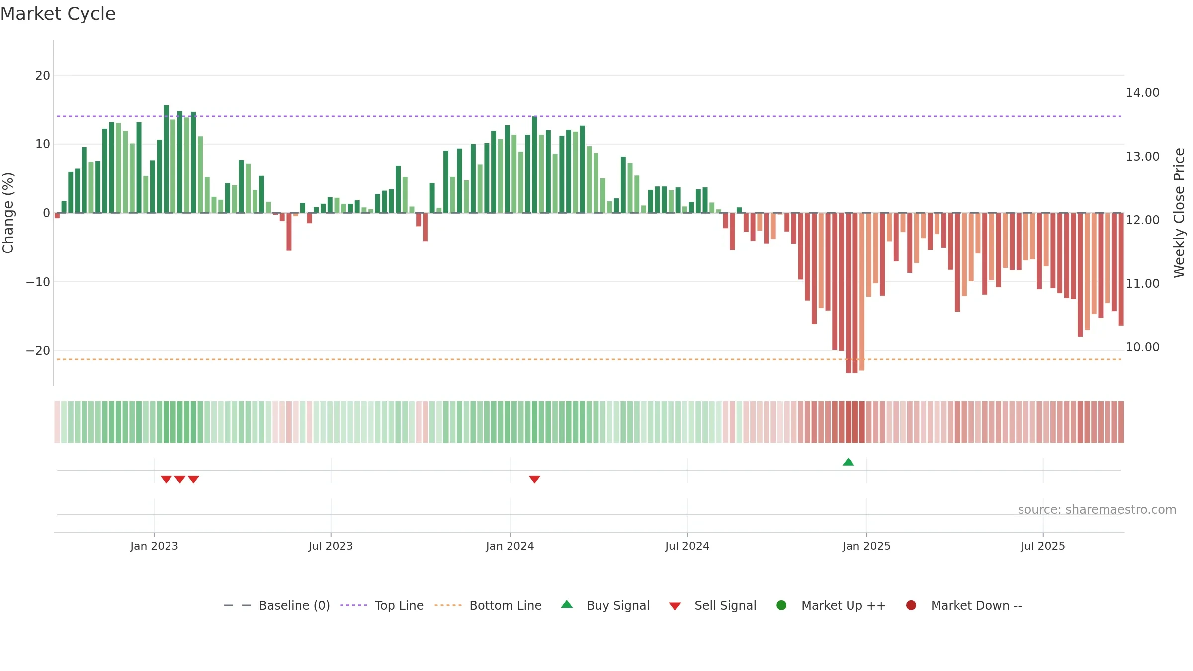 GHI weekly Market Cycle chart, closing 2025-09-19.