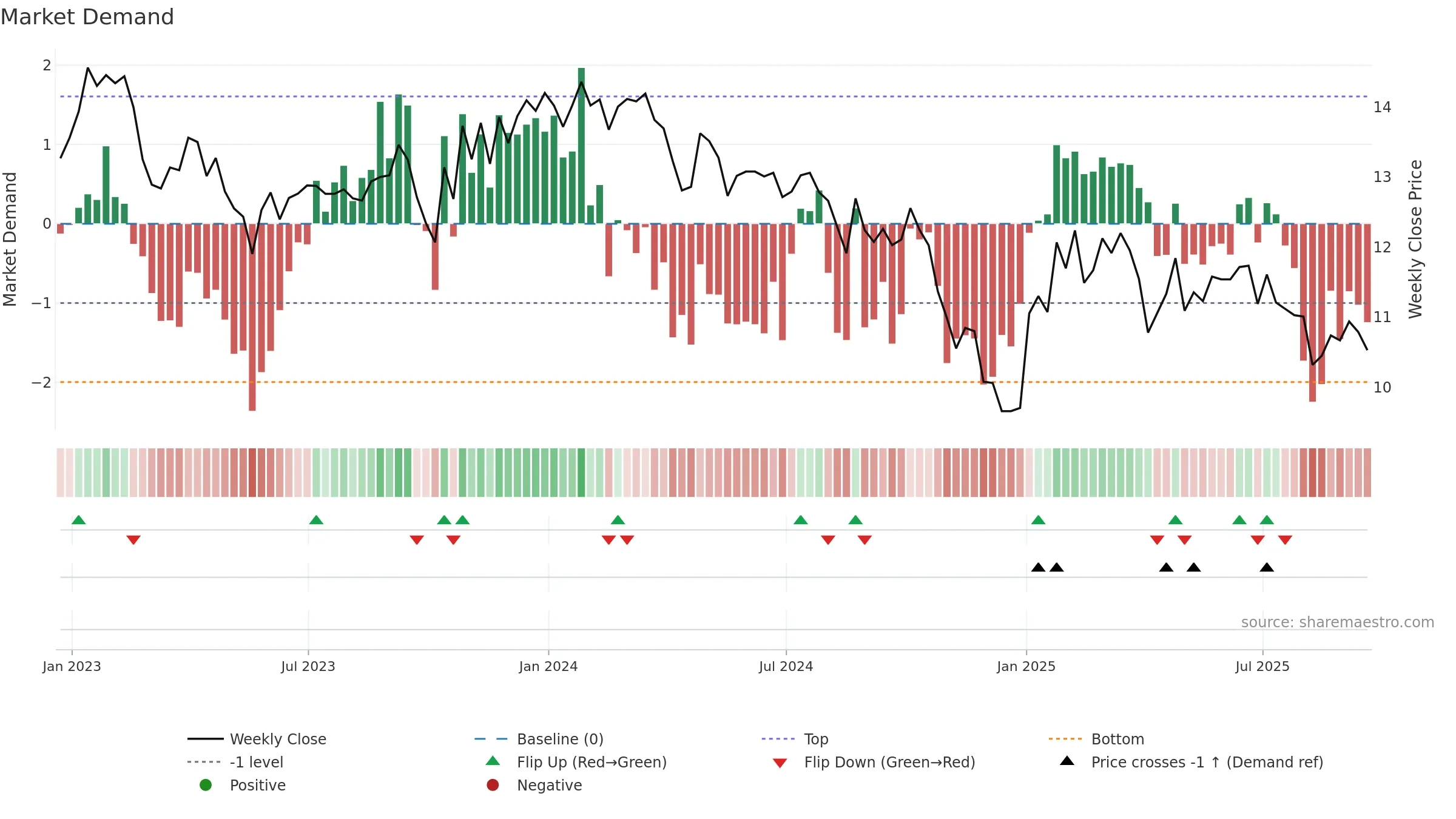 GHI weekly Market Demand chart, closing 2025-09-19.