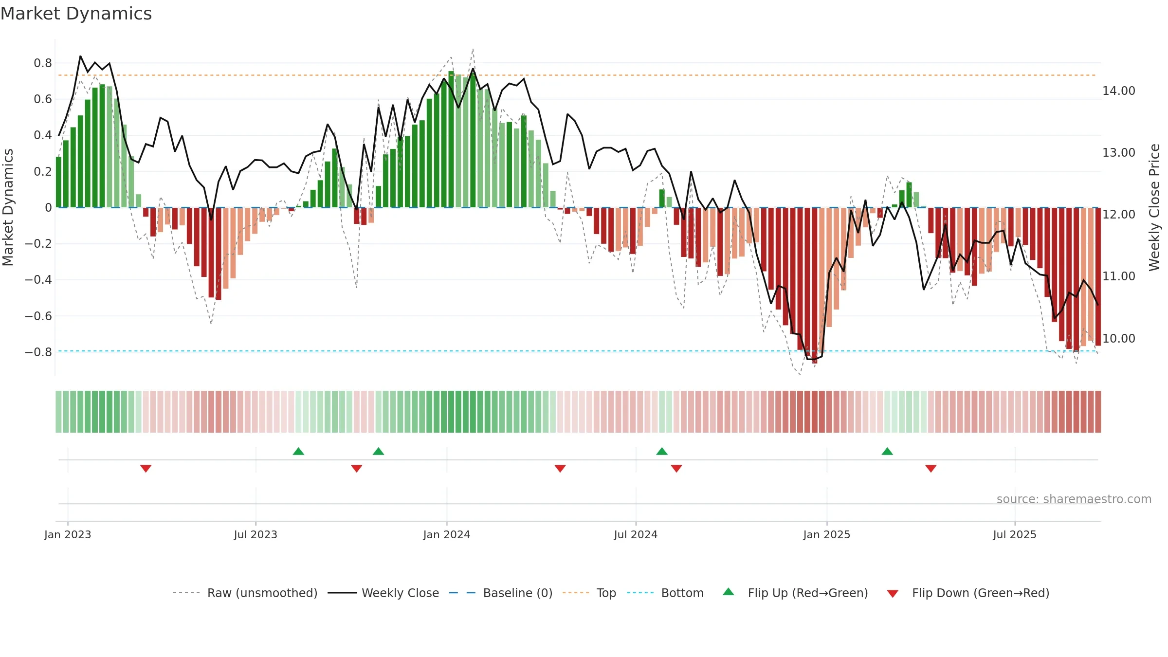 GHI weekly Market Dynamics chart, closing 2025-09-19.