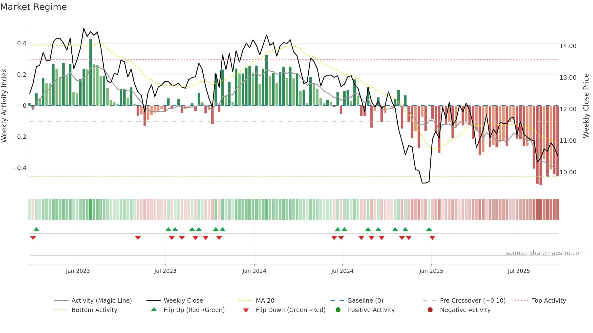 GHI weekly Market Snapshot chart, closing 2025-09-19.