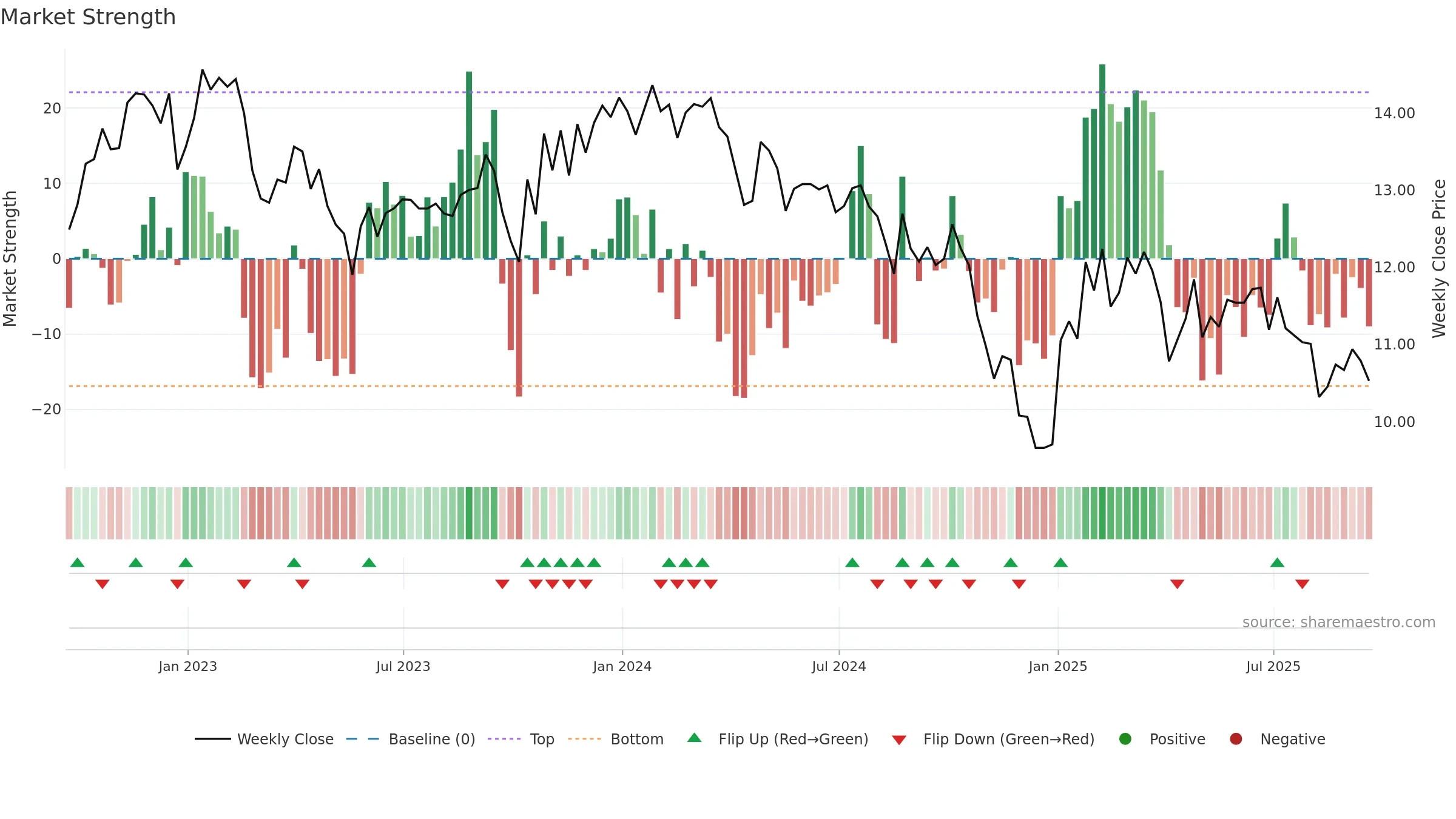 GHI weekly Market Strength chart, closing 2025-09-19.