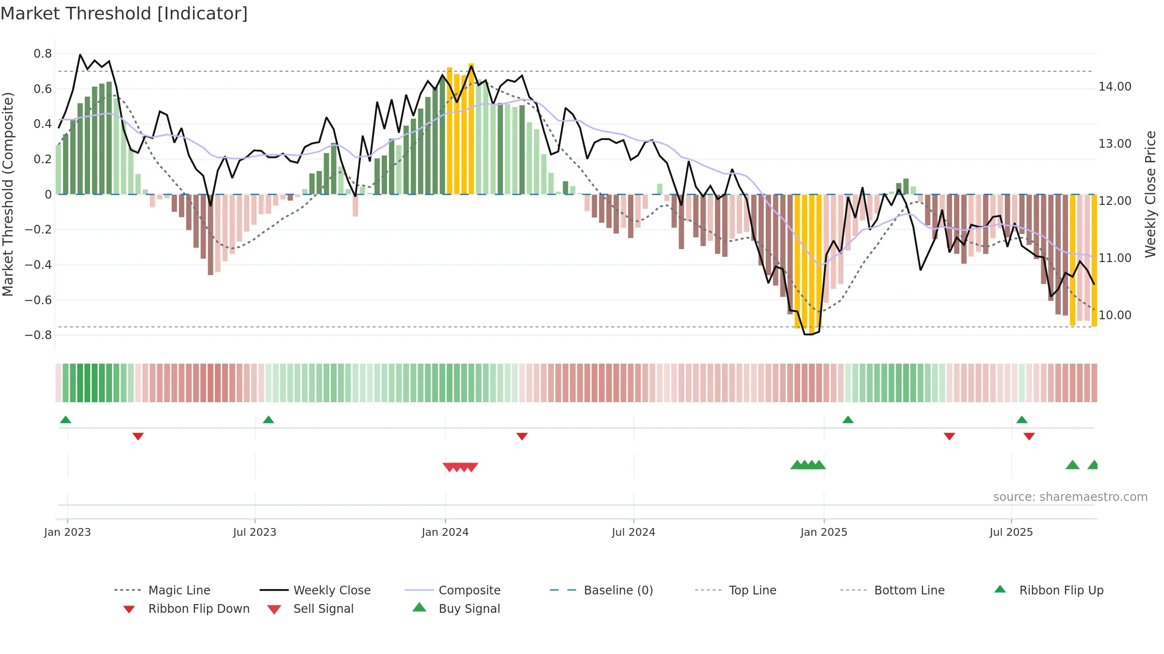 GHI weekly Market Threshold chart, closing 2025-09-19.