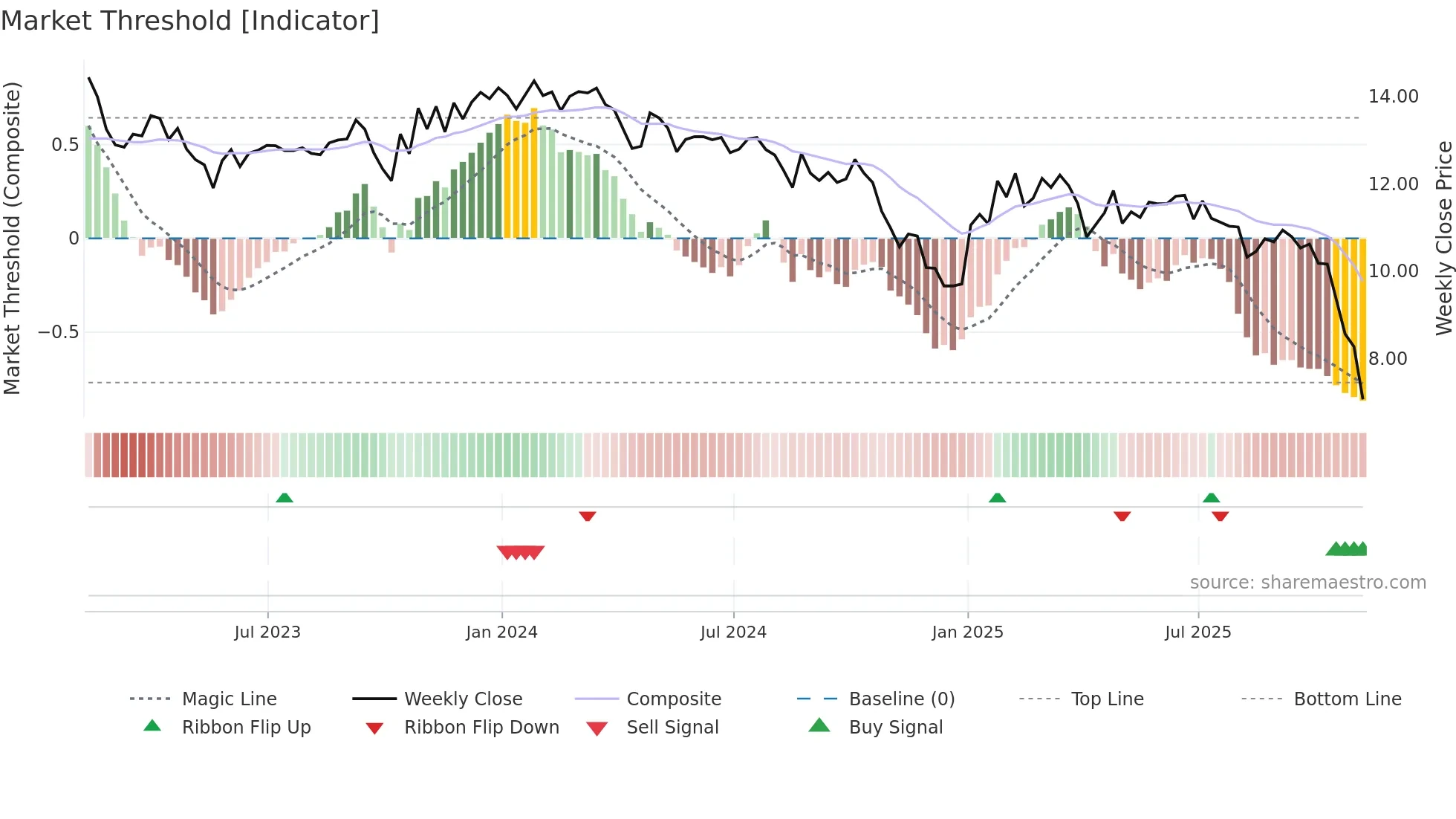 GHI weekly Market Threshold chart