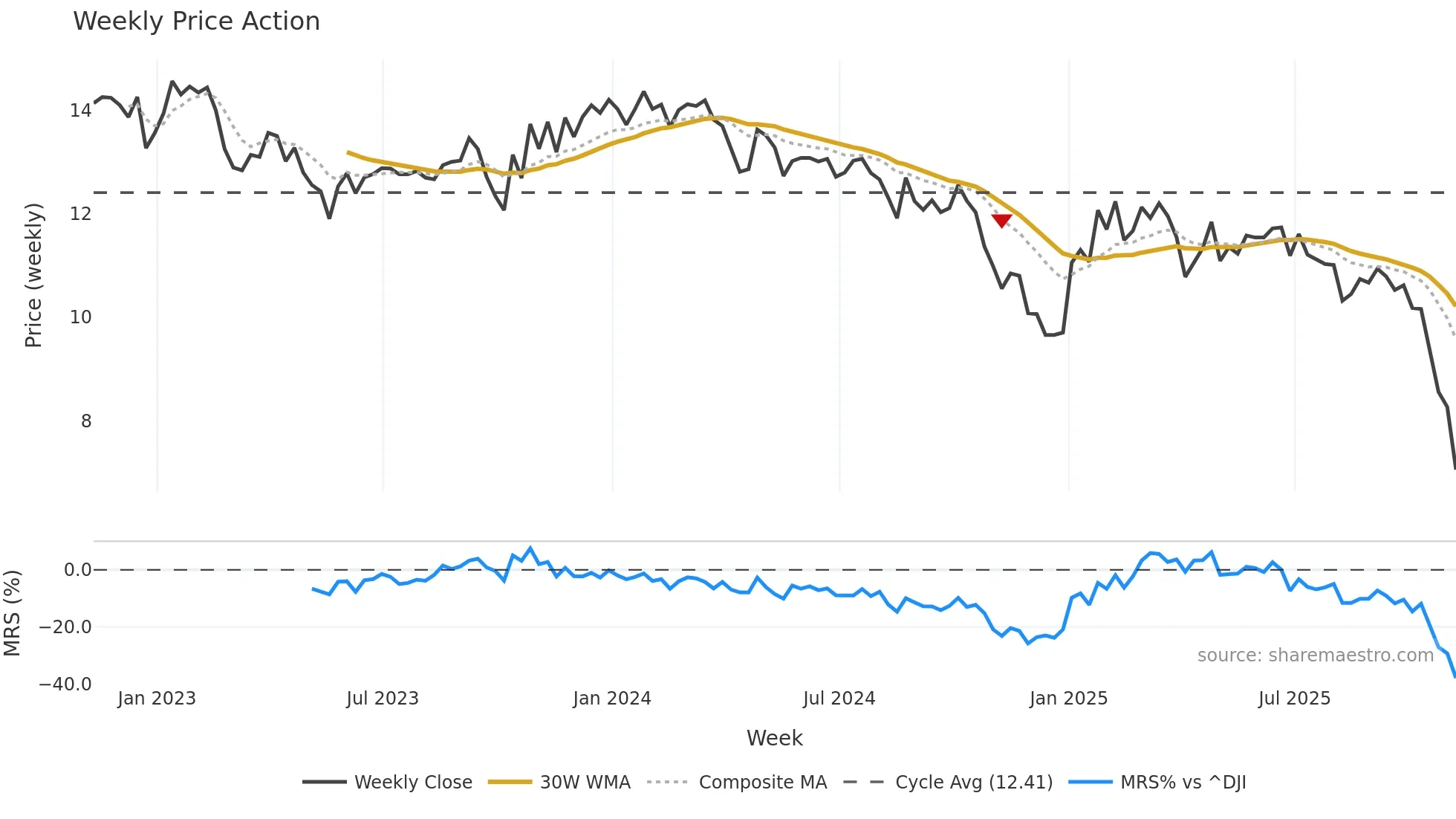 GHI weekly Price Action chart, closing 2025-11-07