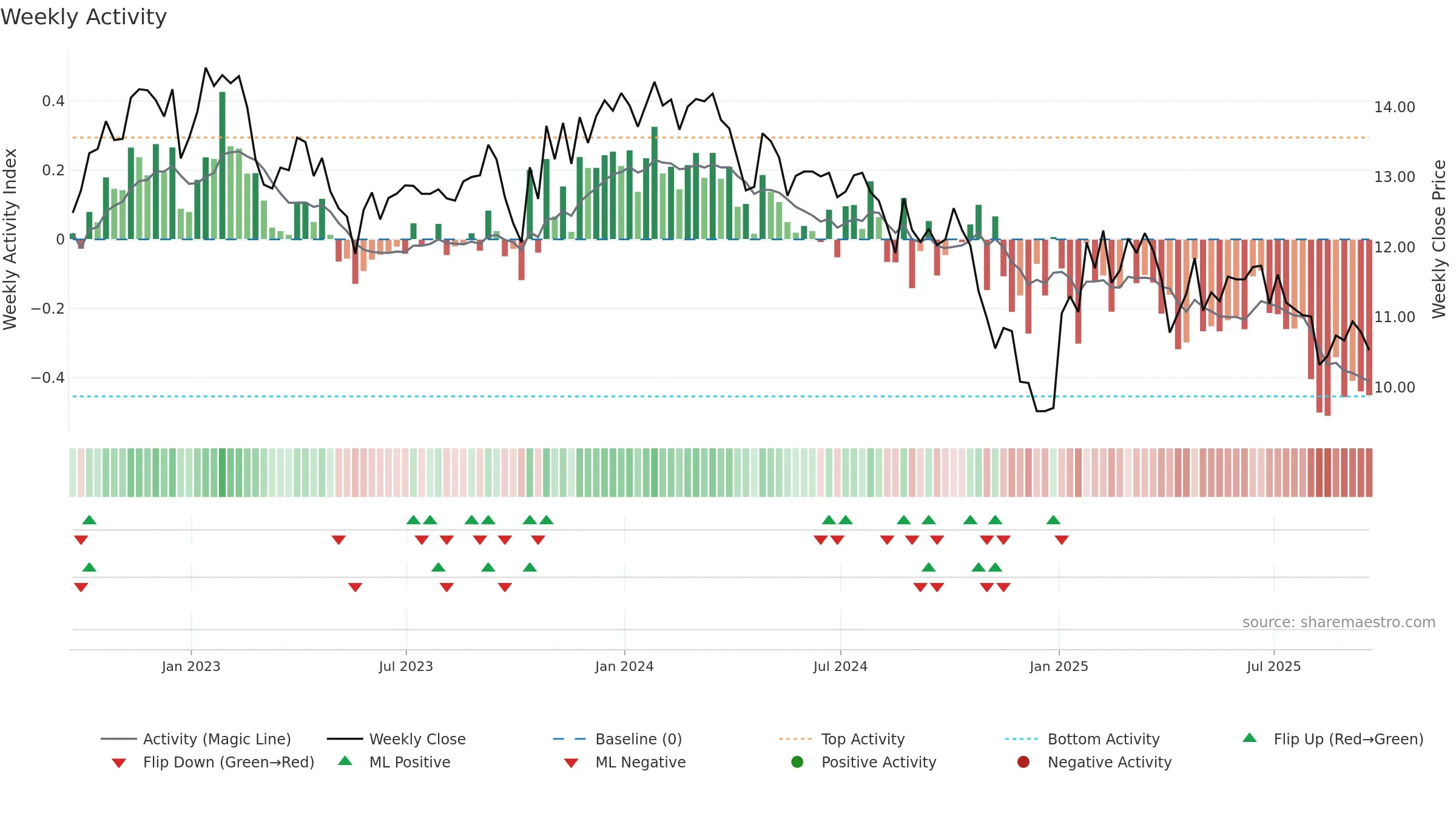 GHI weekly Activity chart, closing 2025-09-19.