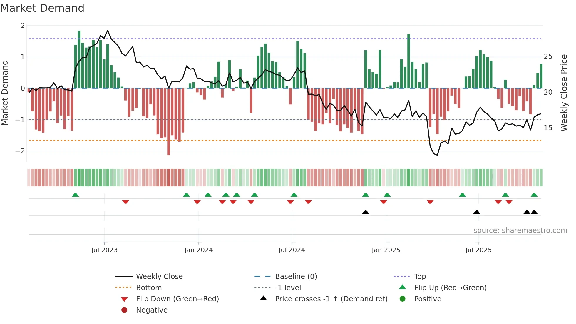 VSH weekly Market Demand chart