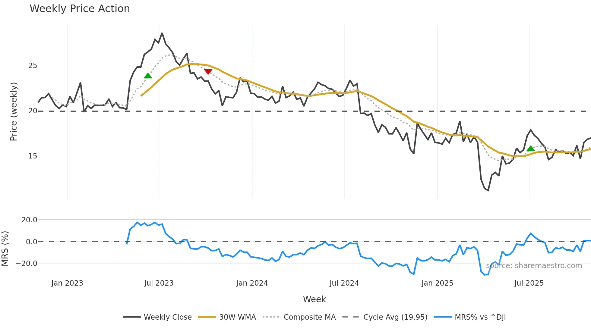 VSH weekly Price Action chart, closing 2025-10-31