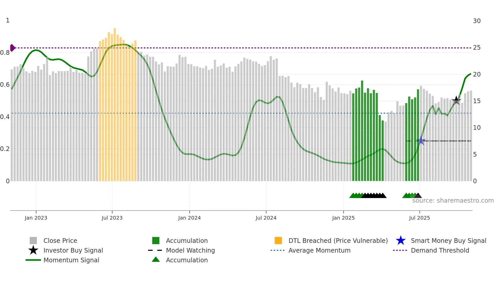 VSH weekly Smart Money chart