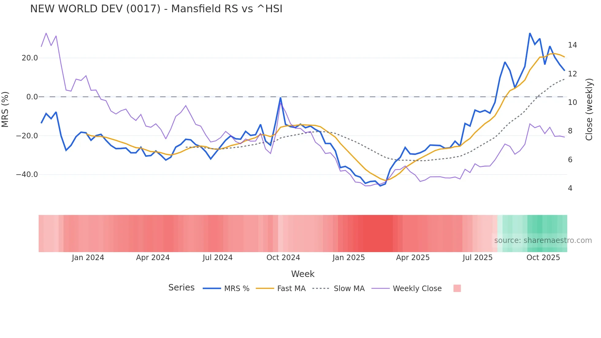 0017 Mansfield Relative Strength chart
