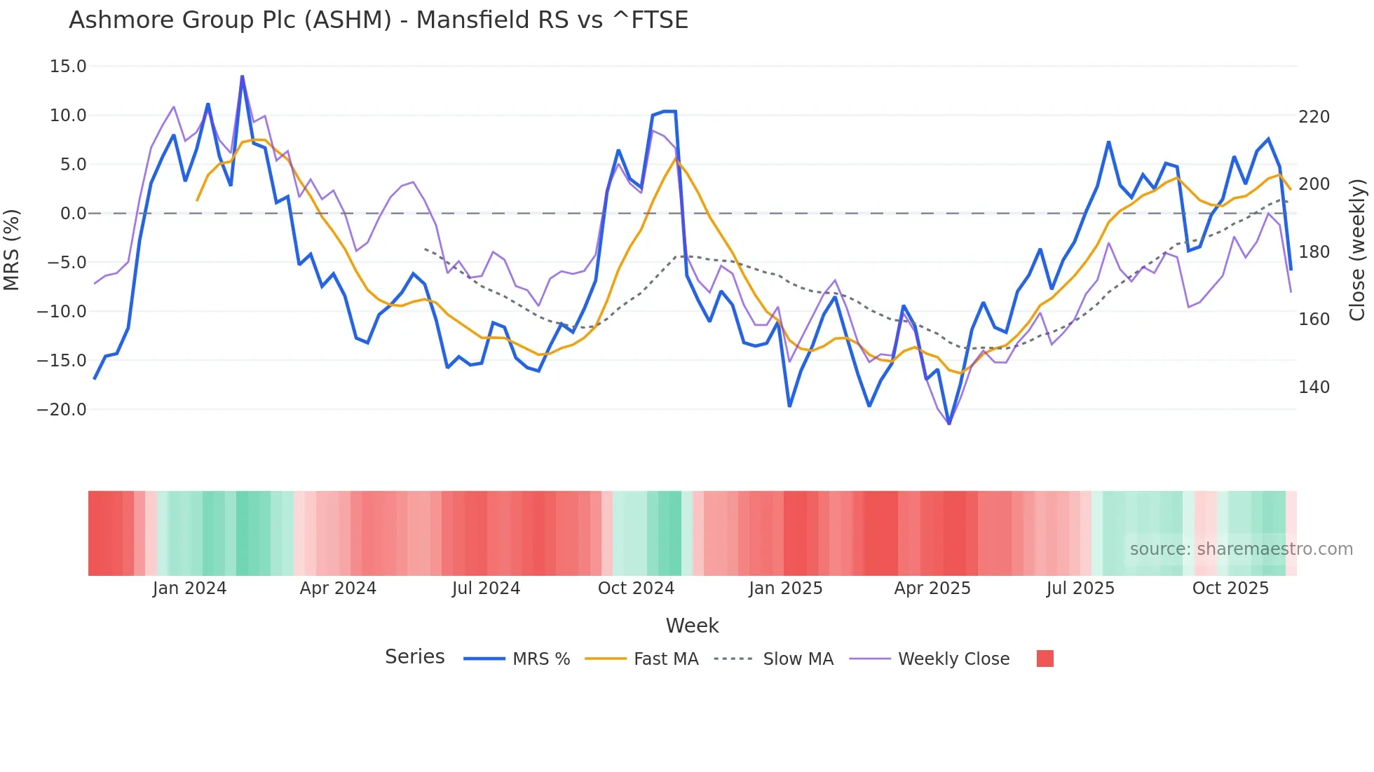 ASHM Mansfield Relative Strength chart