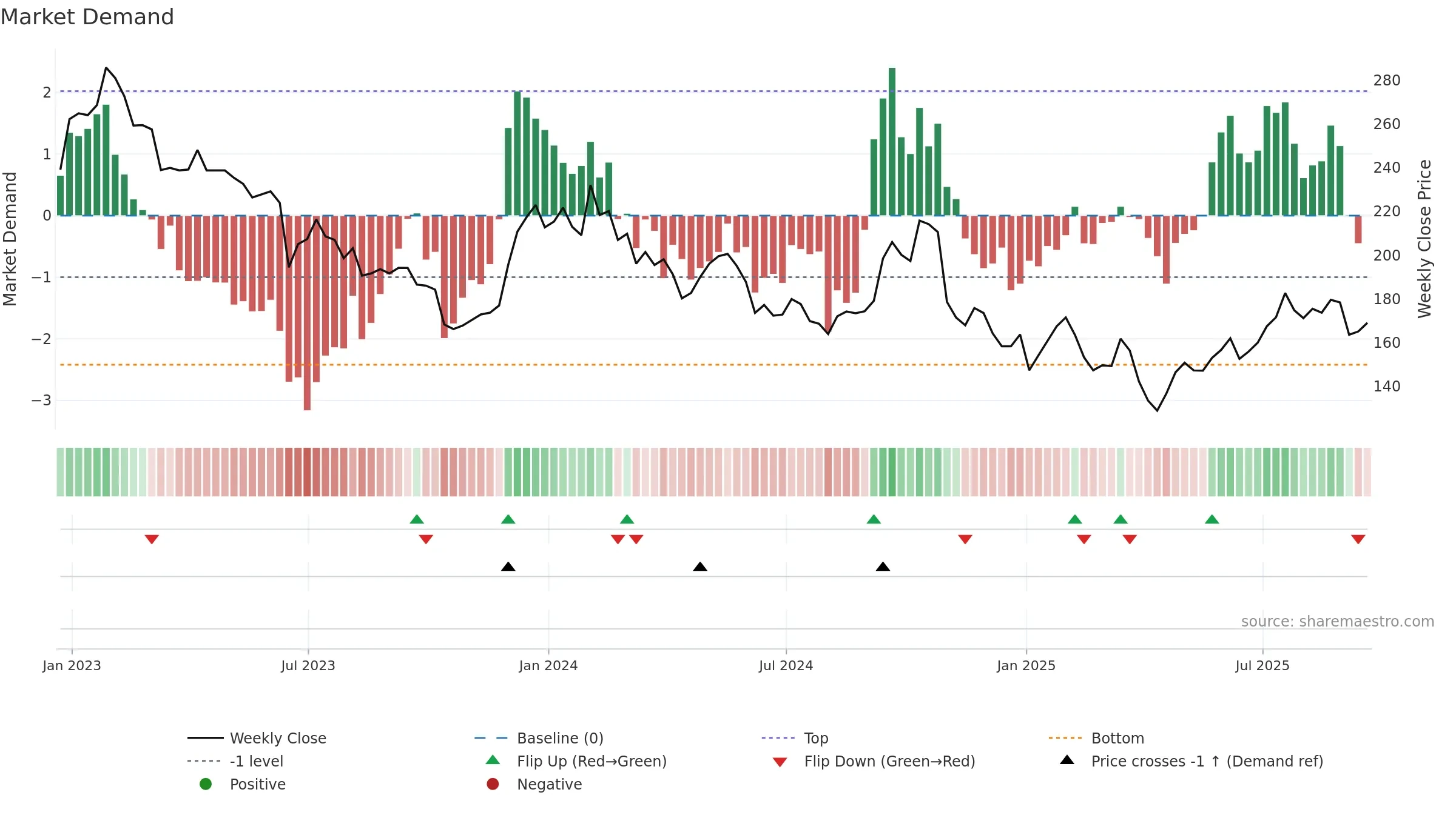ASHM weekly Market Demand chart, closing 2025-09-19.