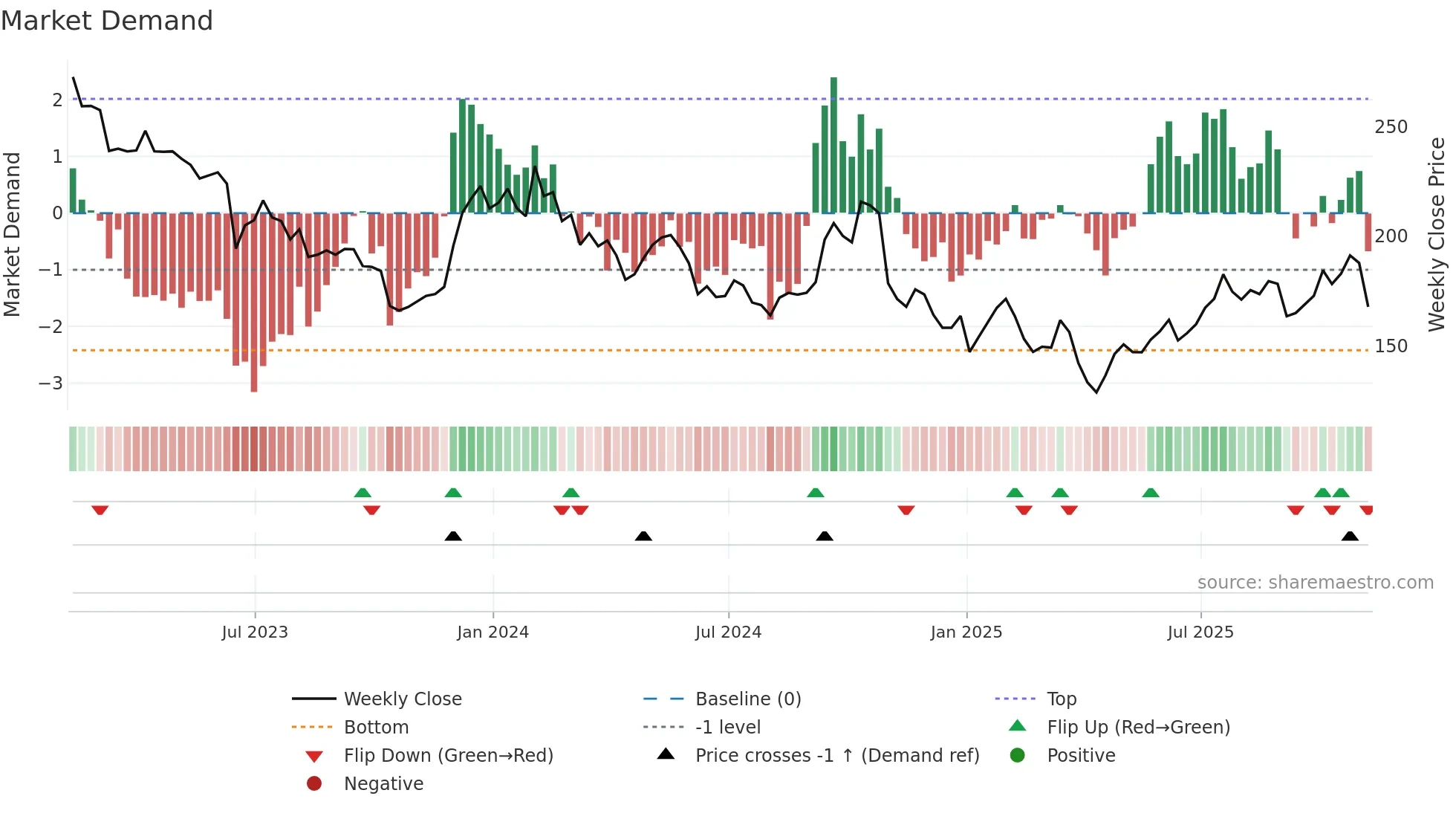 ASHM weekly Market Demand chart