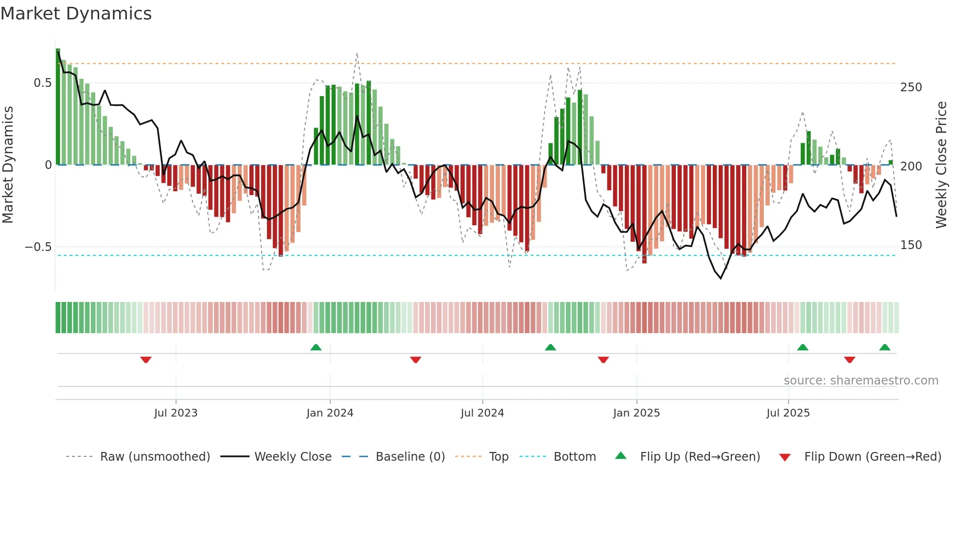 ASHM weekly Market Dynamics chart