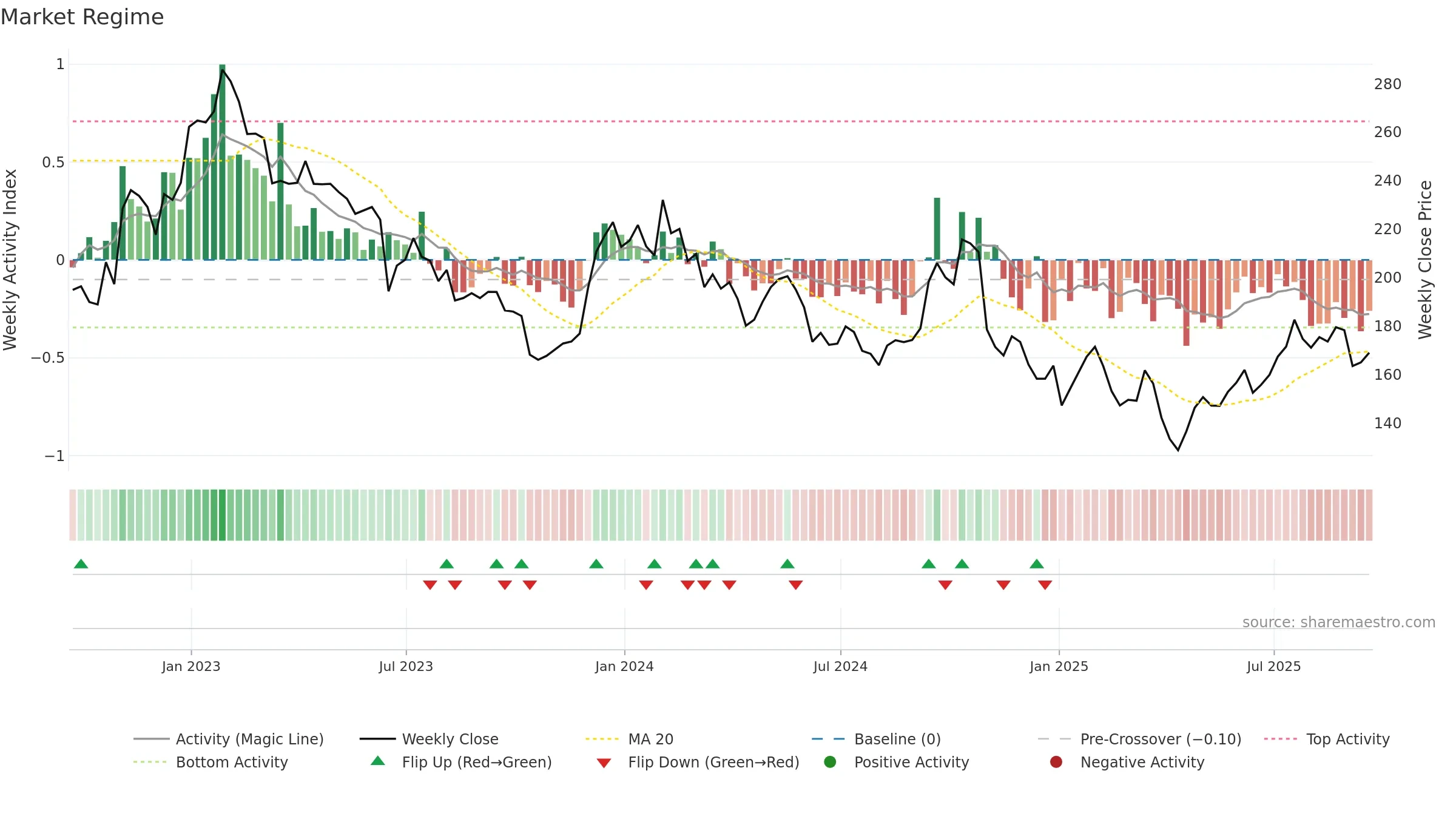 ASHM weekly Market Snapshot chart, closing 2025-09-19.