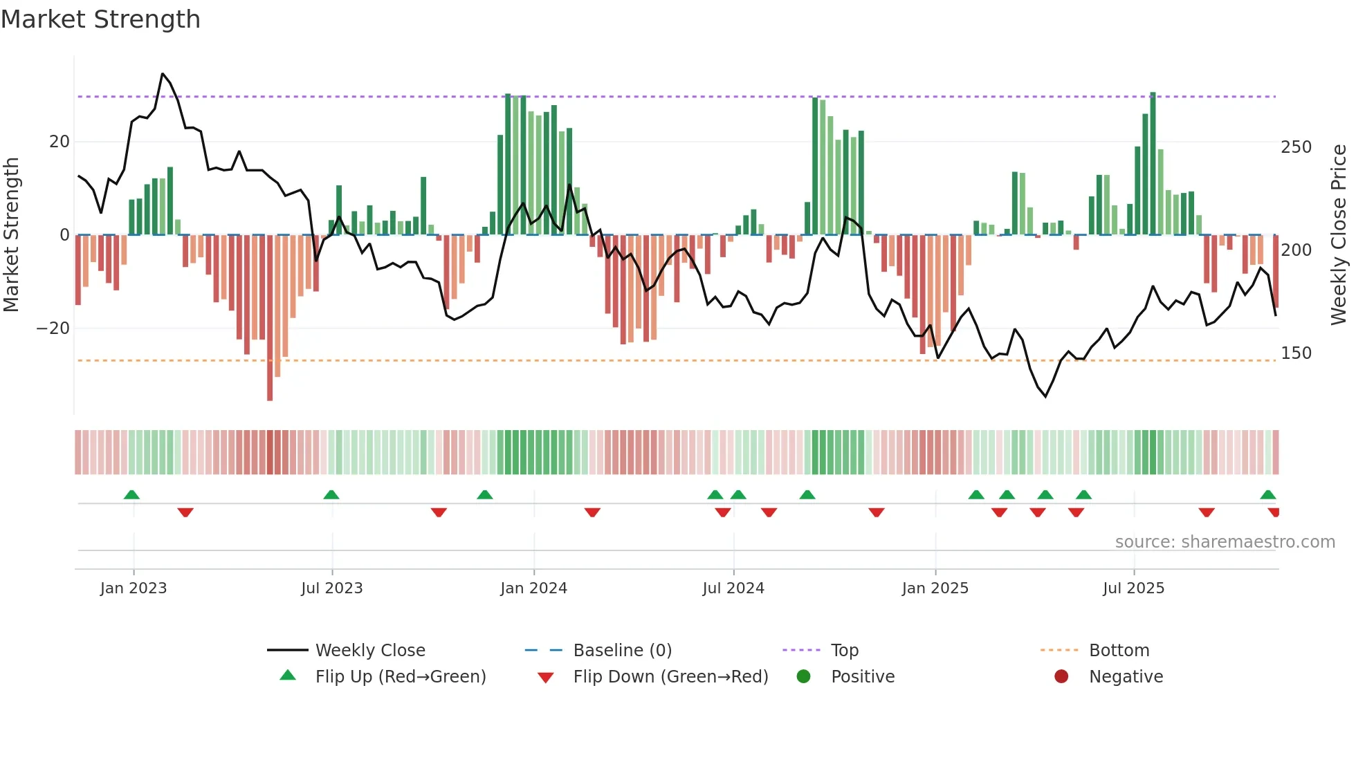 ASHM weekly Market Strength chart