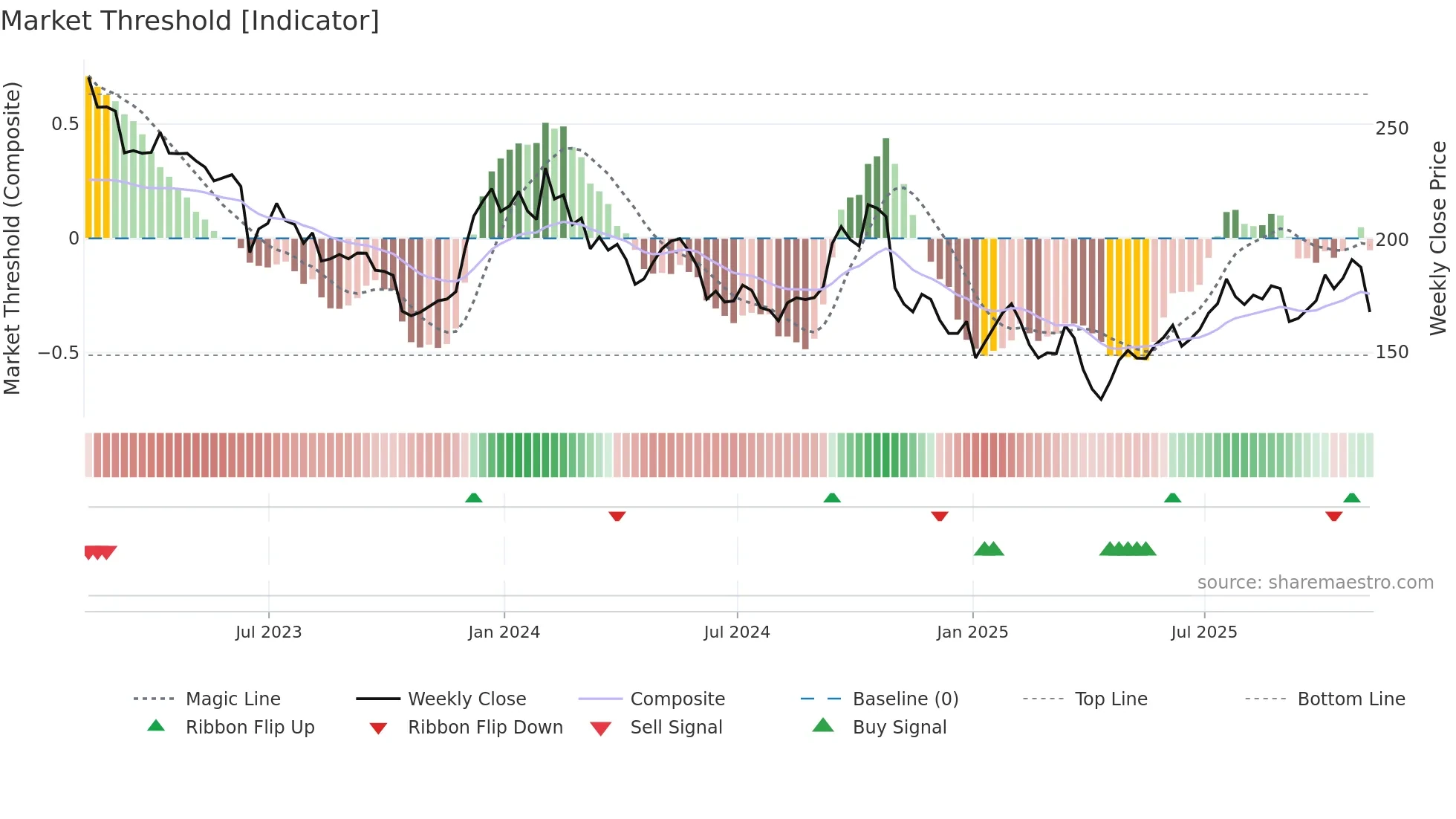 ASHM weekly Market Threshold chart