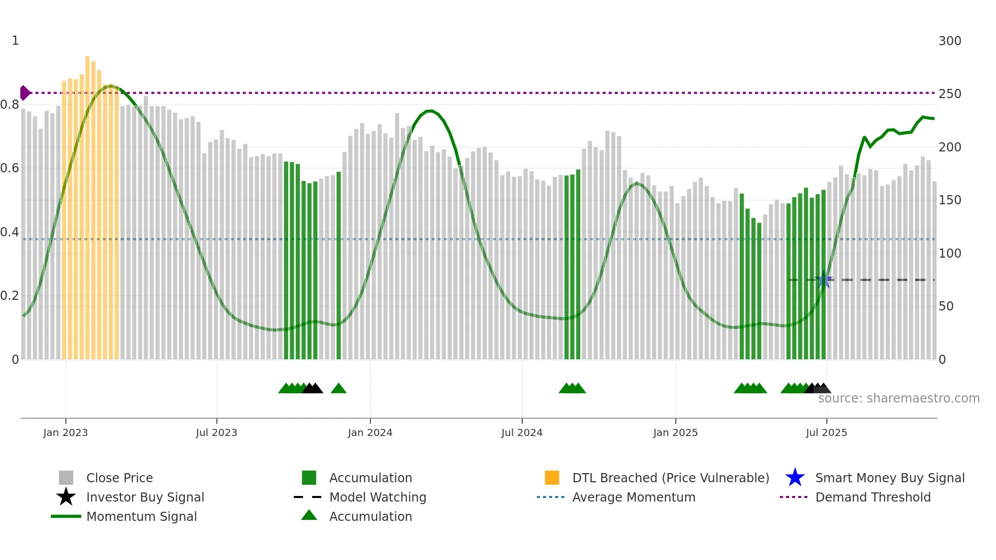 ASHM weekly Smart Money chart