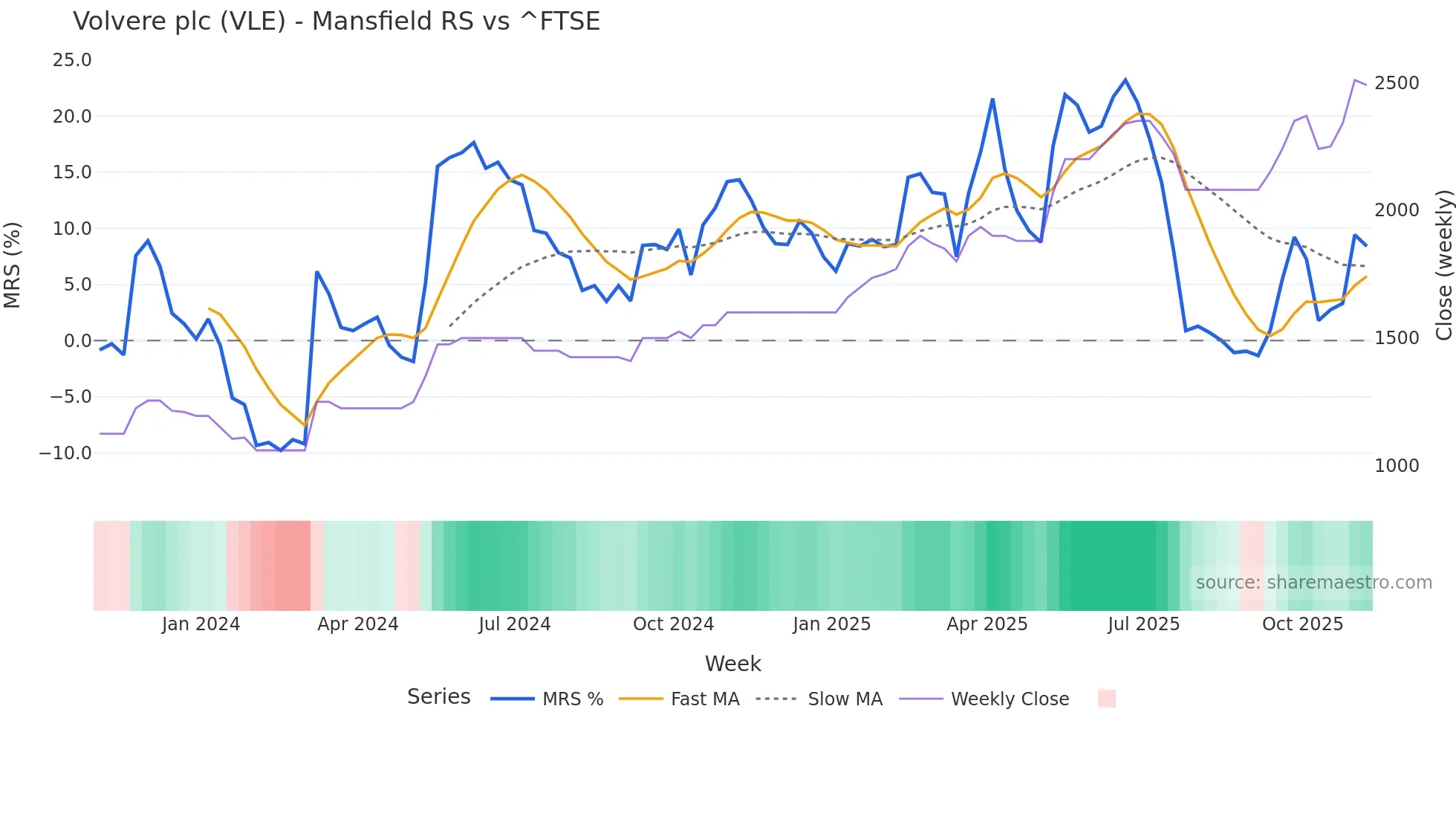 VLE Mansfield Relative Strength chart