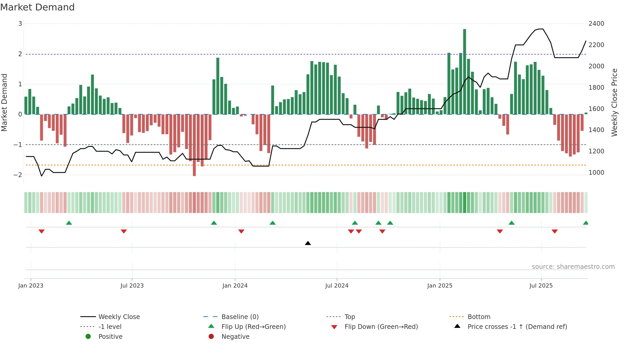VLE weekly Market Demand chart, closing 2025-09-19.