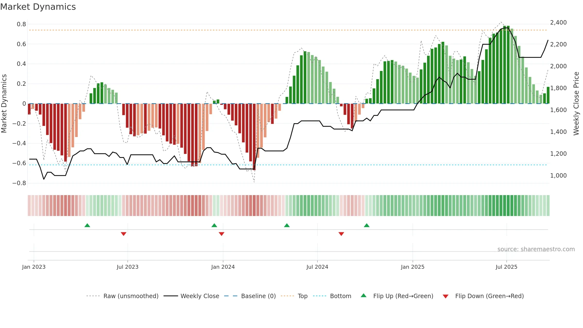 VLE weekly Market Dynamics chart, closing 2025-09-19.