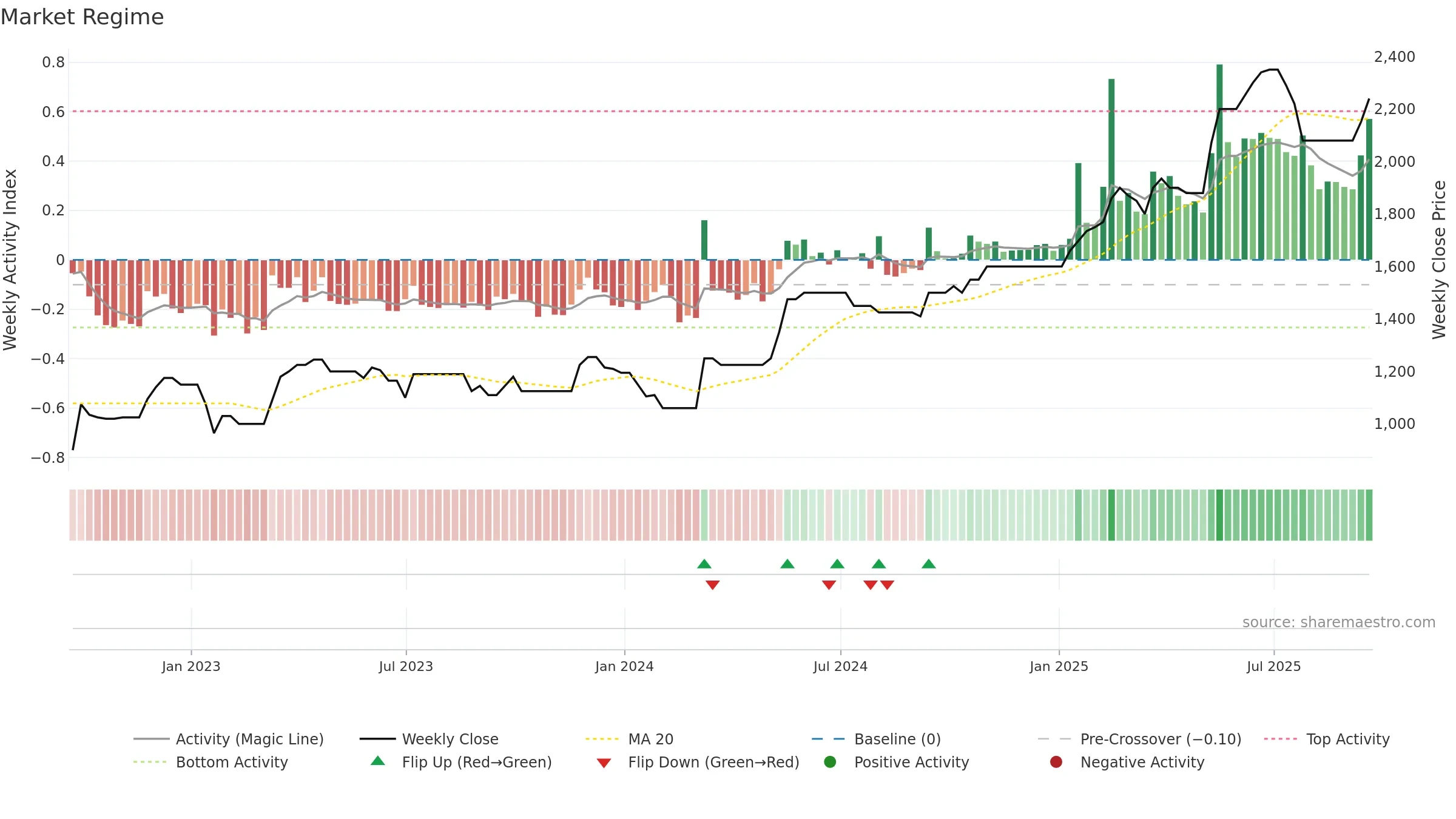 VLE weekly Market Snapshot chart, closing 2025-09-19.
