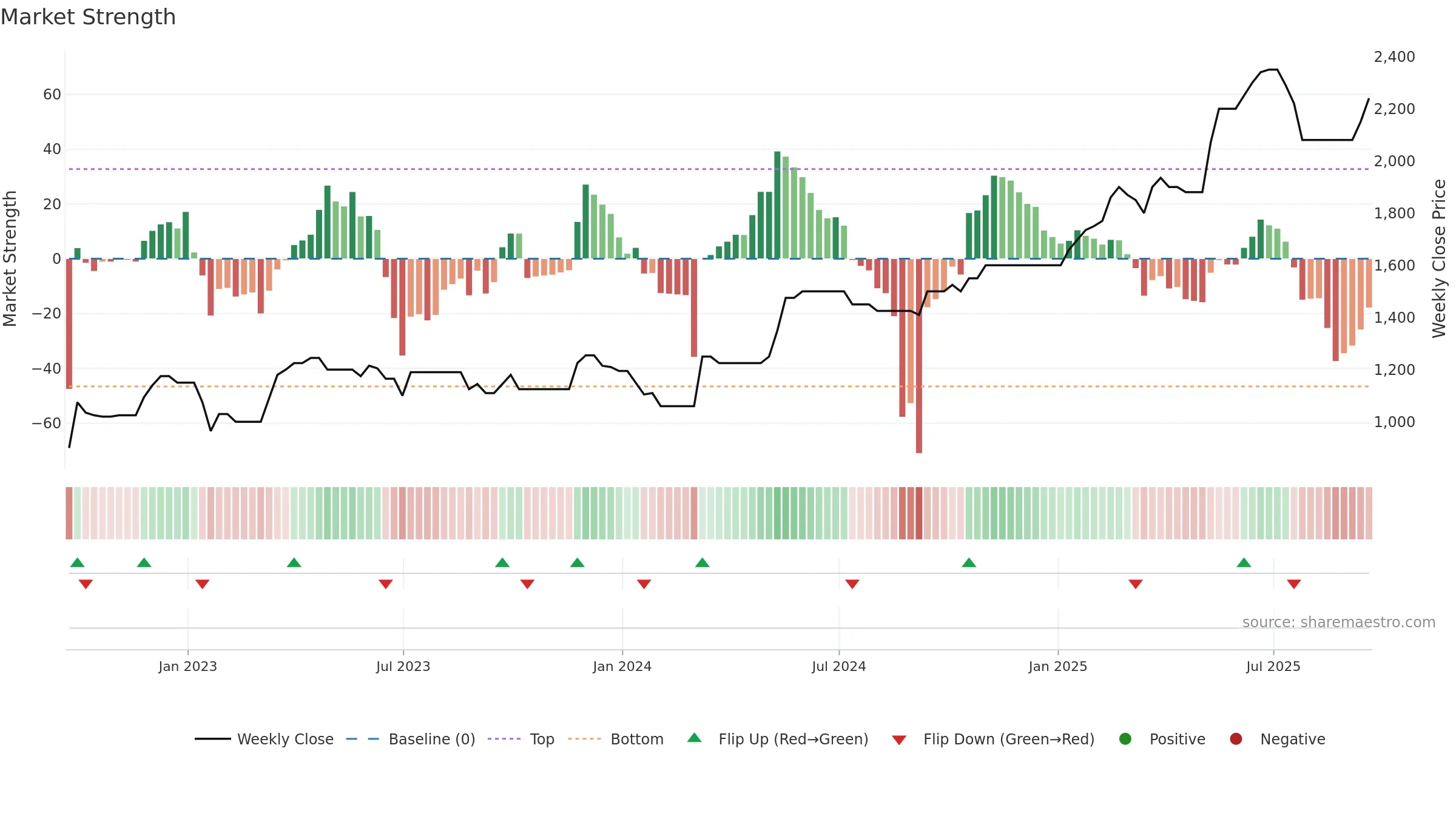 VLE weekly Market Strength chart, closing 2025-09-19.