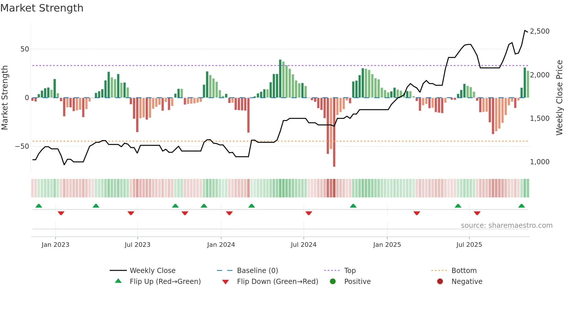 VLE weekly Market Strength chart