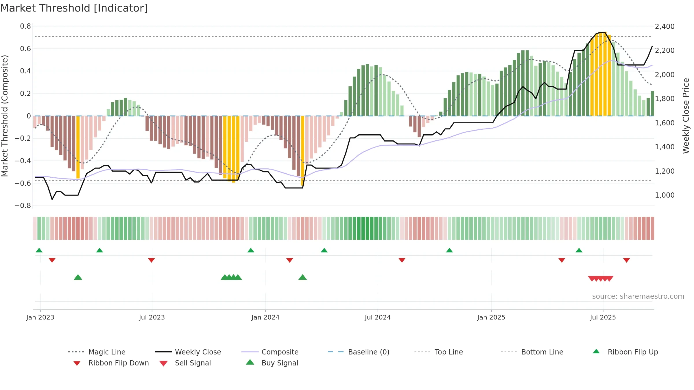 VLE weekly Market Threshold chart, closing 2025-09-19.